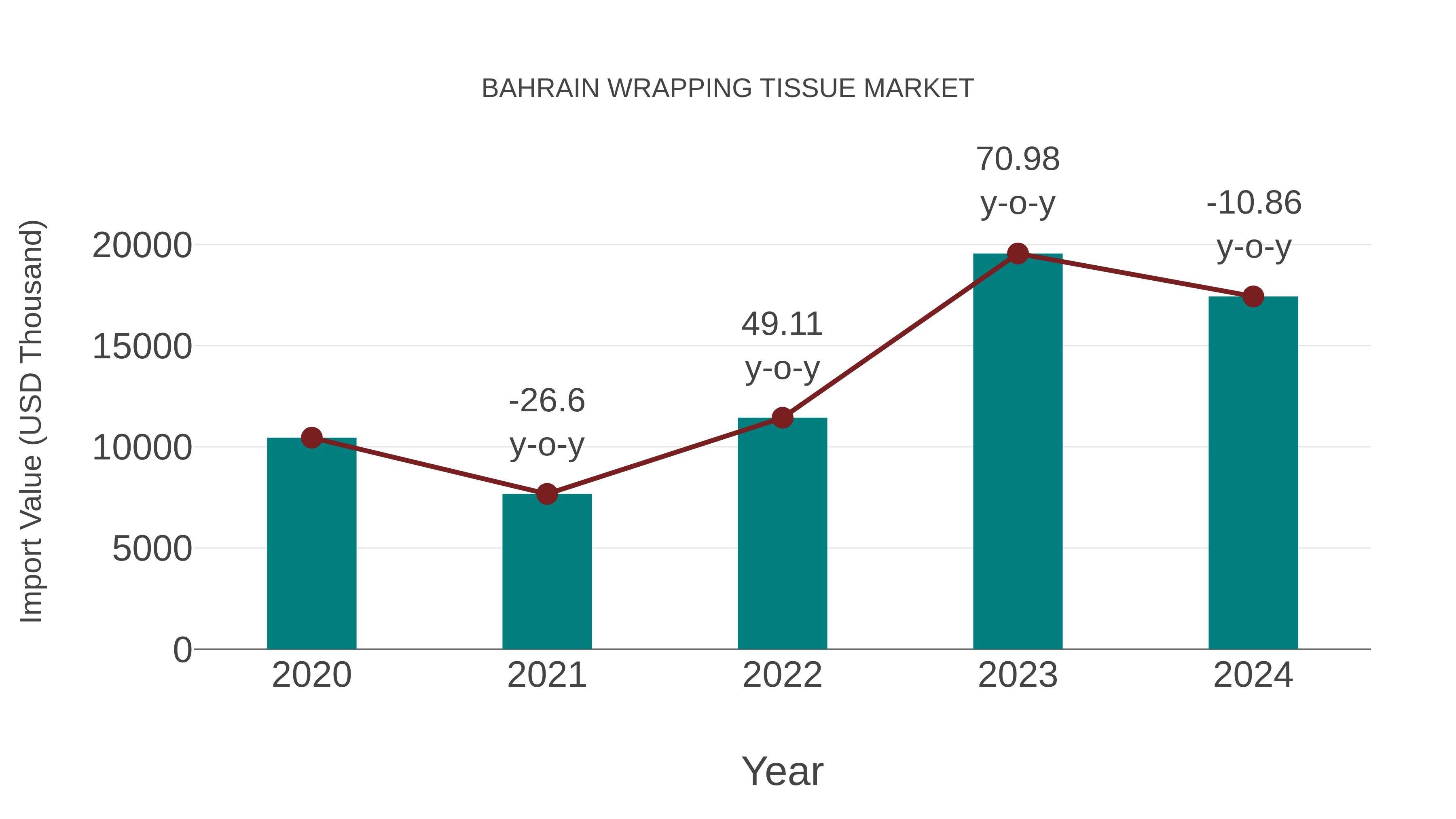  Bahrain Wrapping Tissue Market: Import Trend Analysis