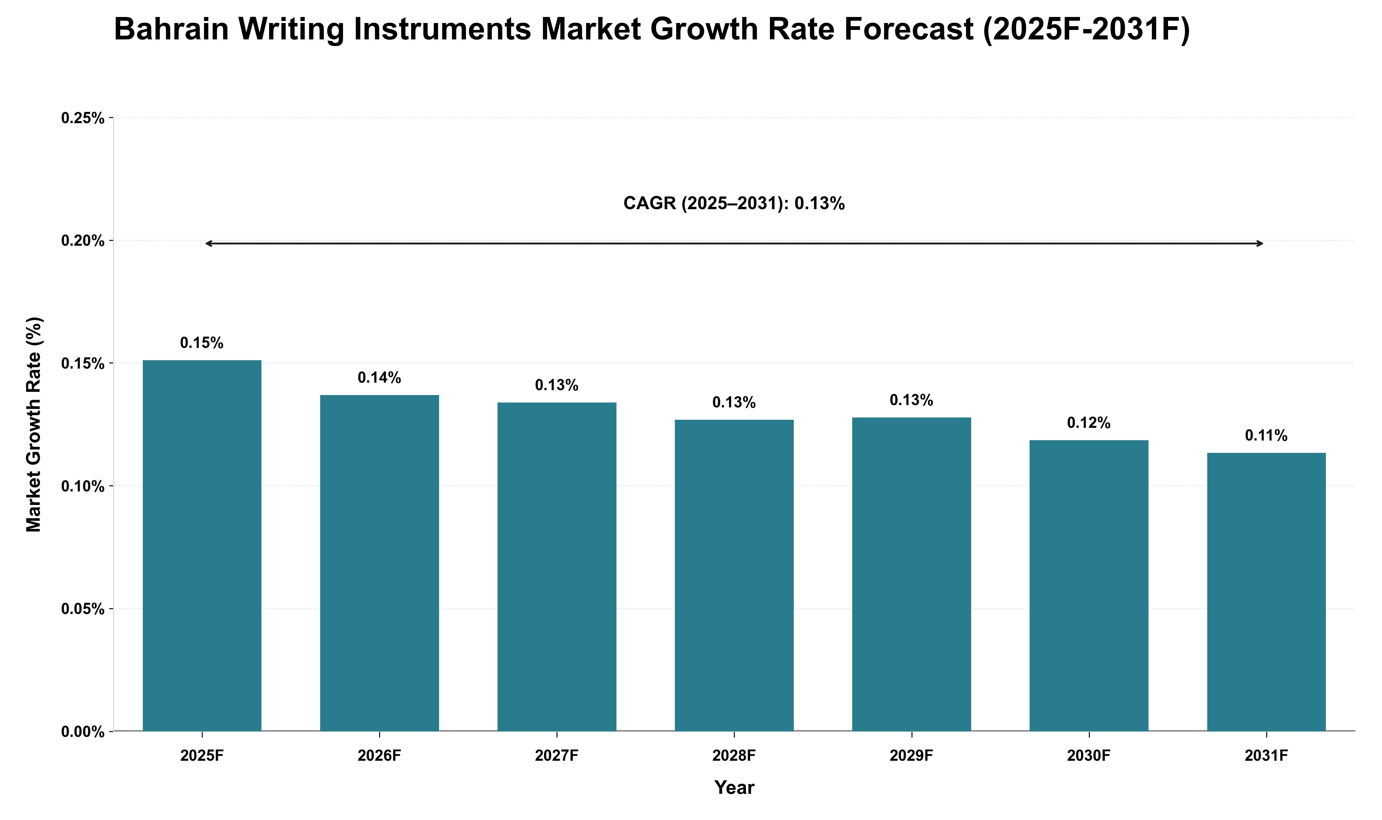 Bahrain Writing Instruments Market Growth Rate Analysis (2025 - 2031)