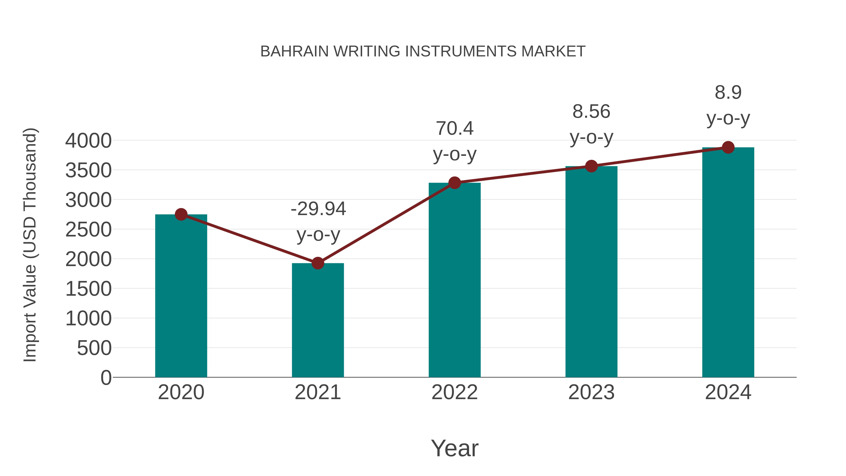 Bahrain Writing Instruments Market: Import Trend Analysis