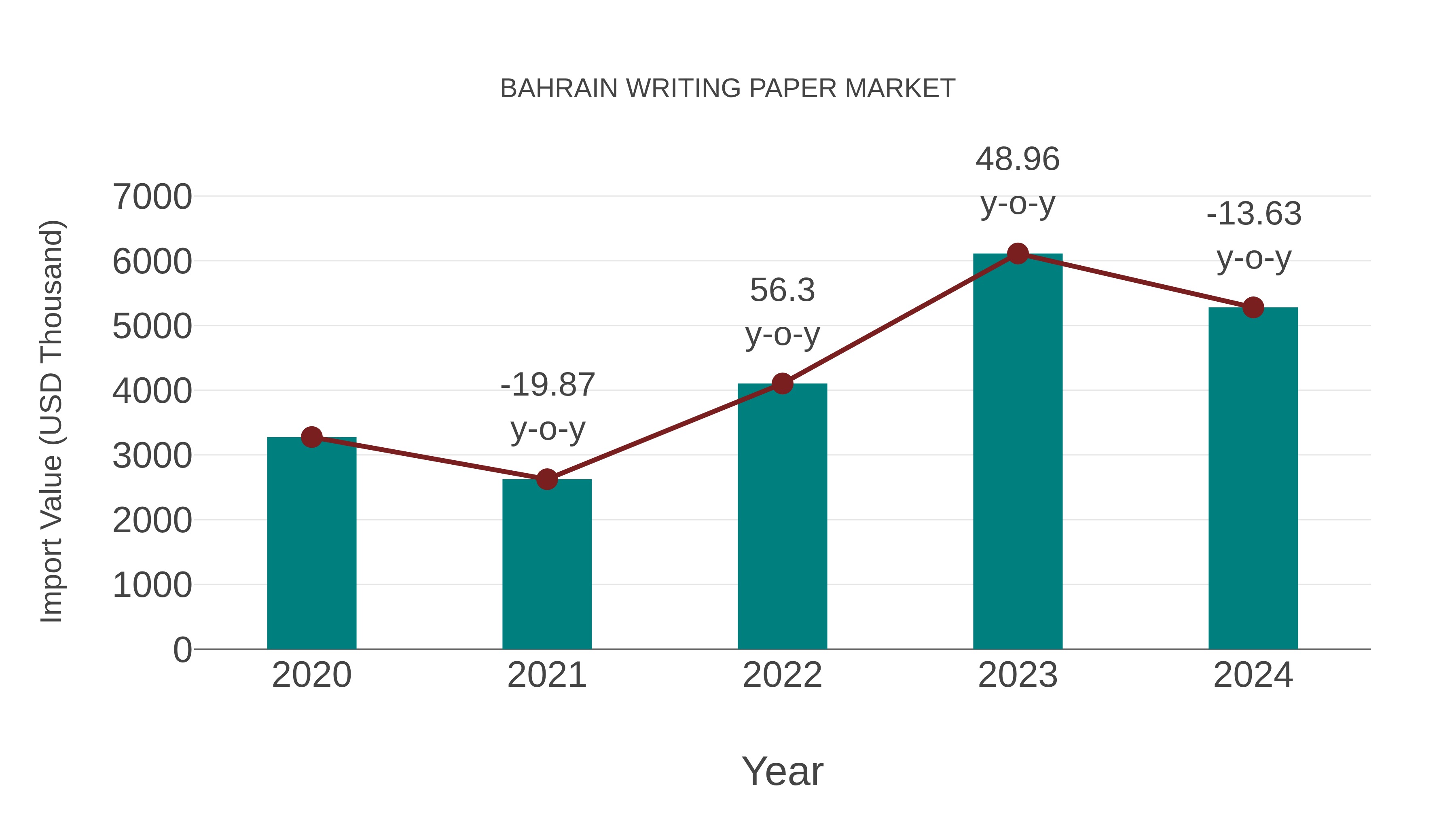 Bahrain Writing Paper Market: Import Trend Analysis