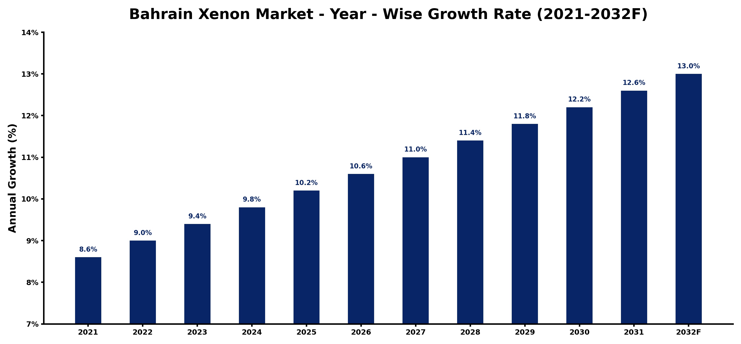 Bahrain Xenon Market Year-wise Growth Rate and Key Drivers