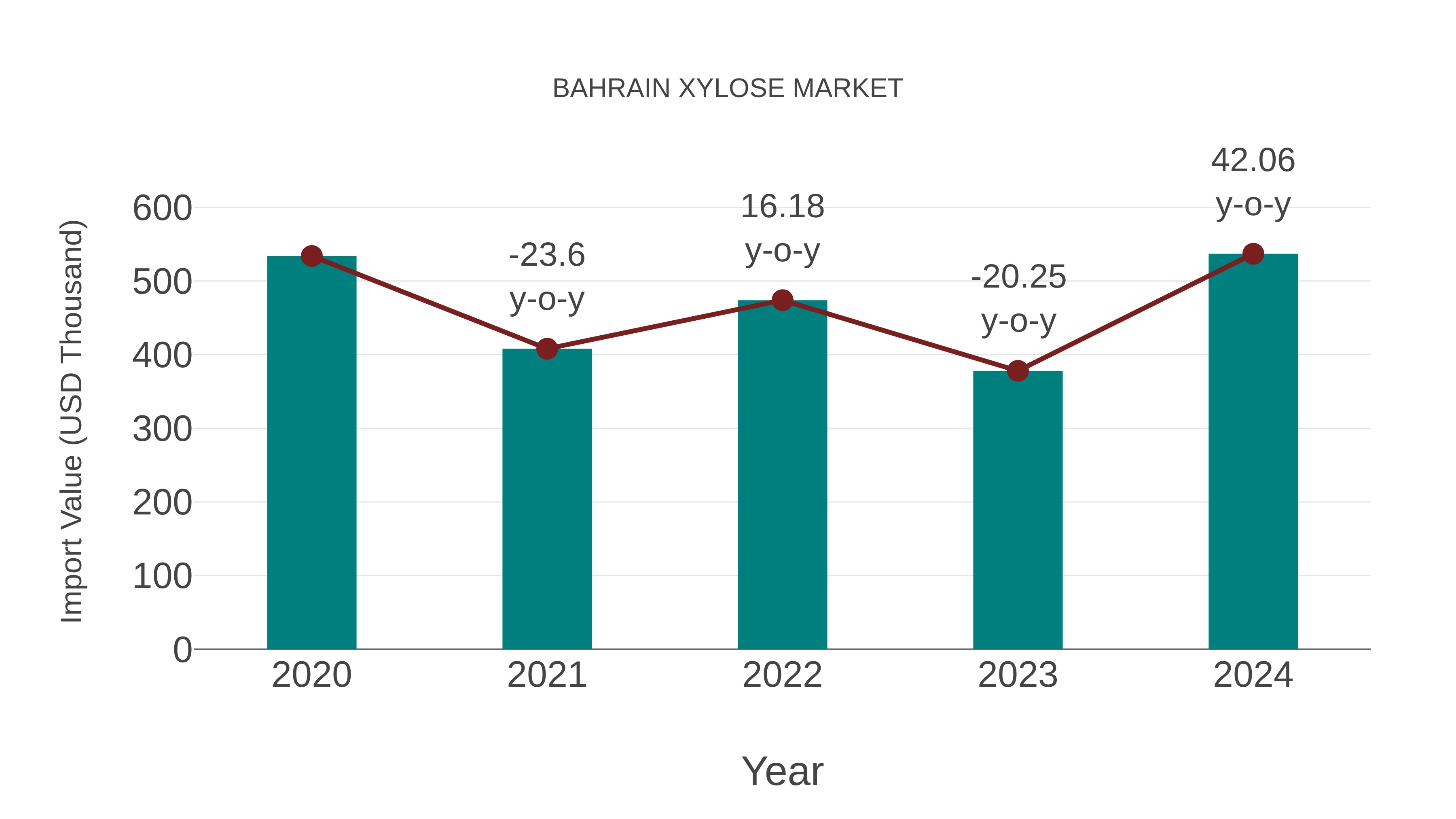  Bahrain Xylose Market: Import Trend Analysis