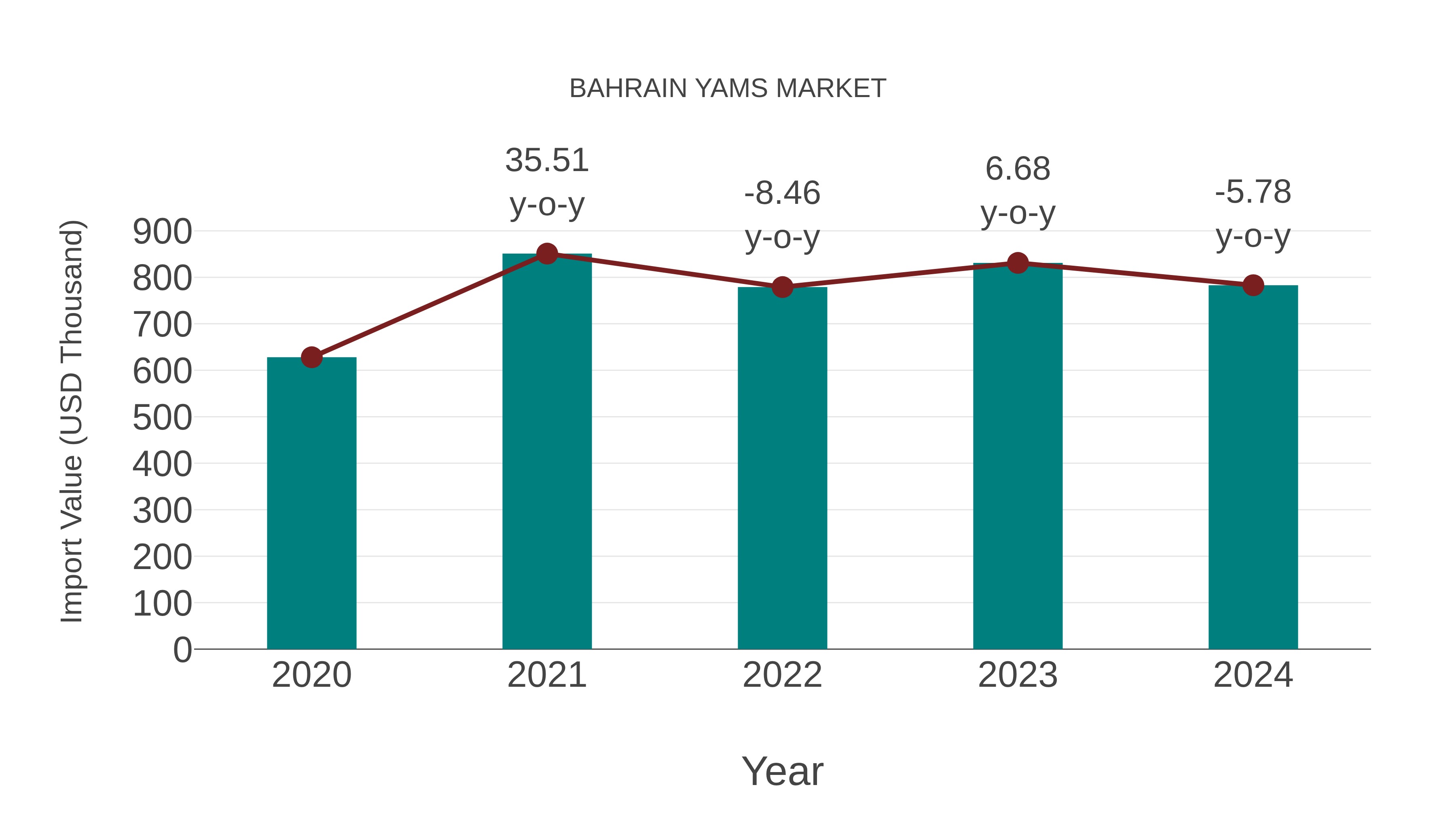 Bahrain Yams Market: Import Trend Analysis