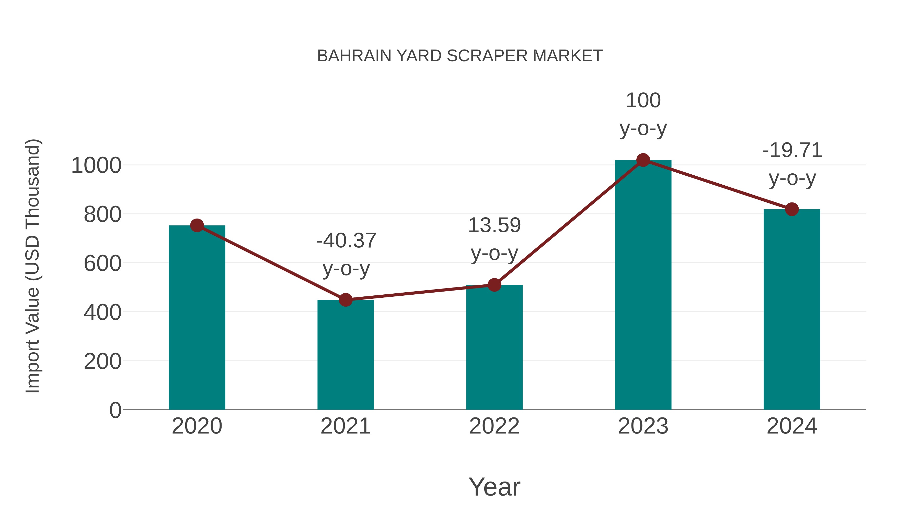 Bahrain Yard Scraper Market: Import Trend Analysis