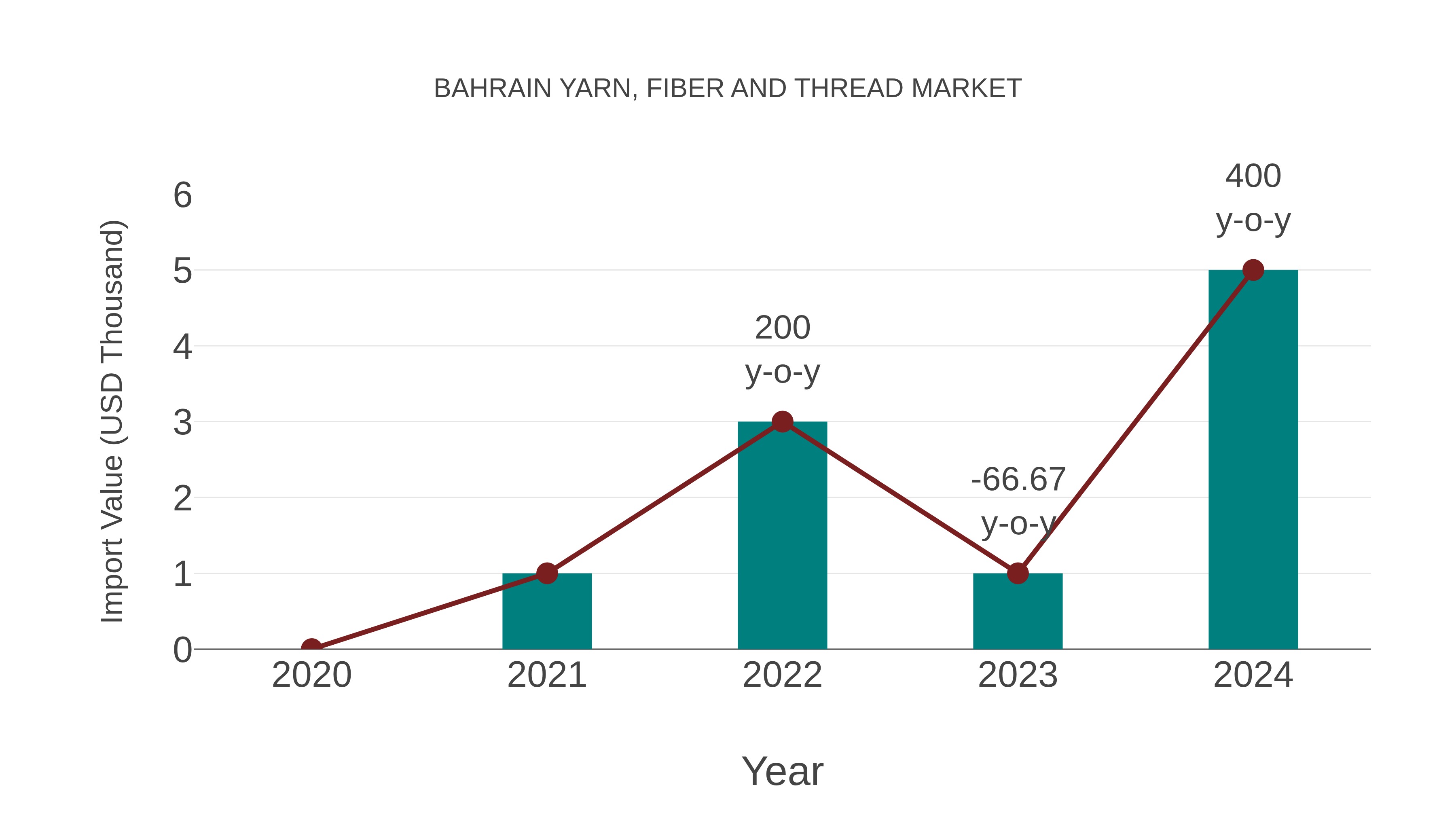  Bahrain Yarn, Fiber and Thread Market: Import Trend Analysis