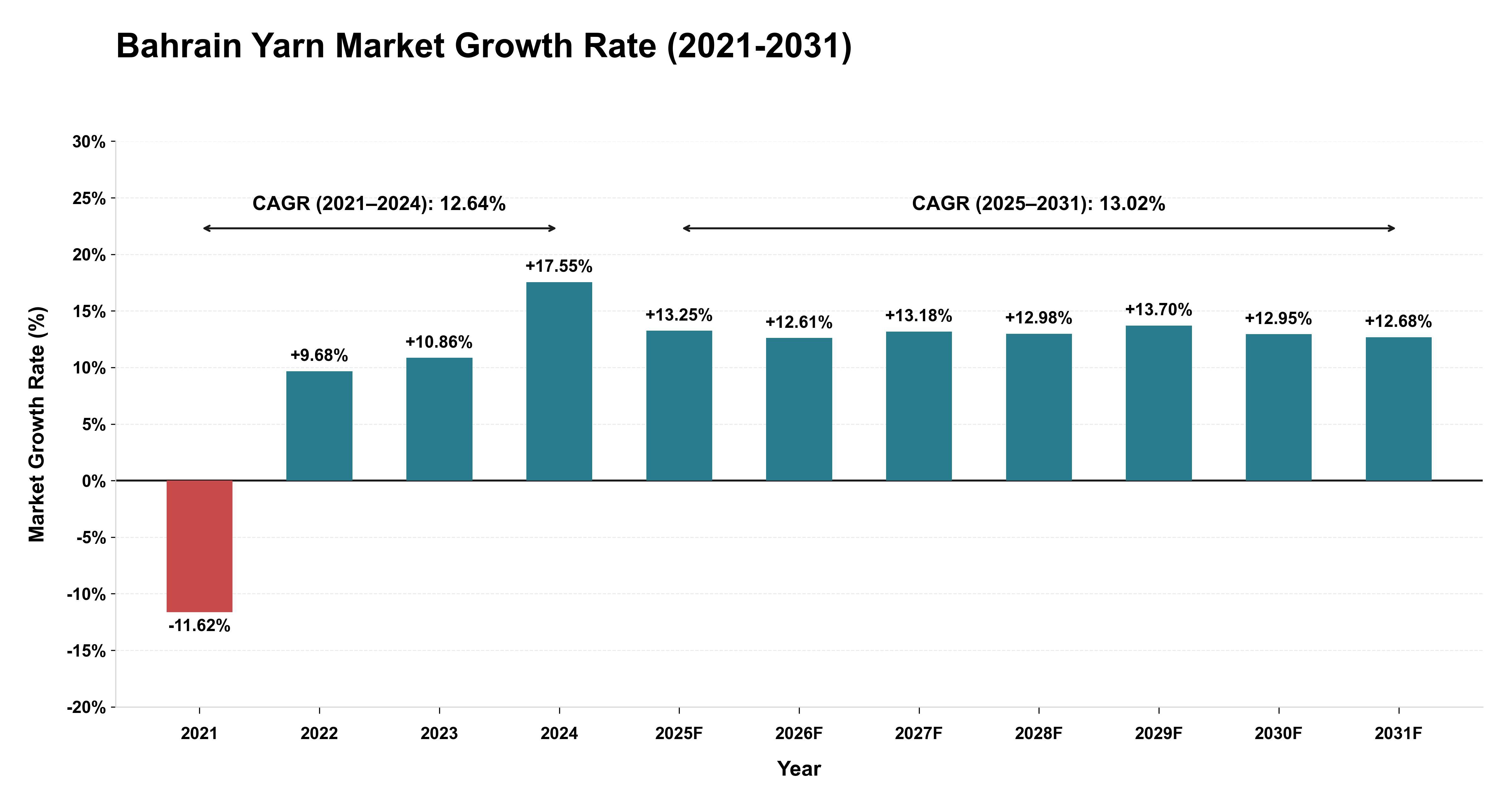 Bahrain Yarn Market Growth Rate Analysis (2021-2031)