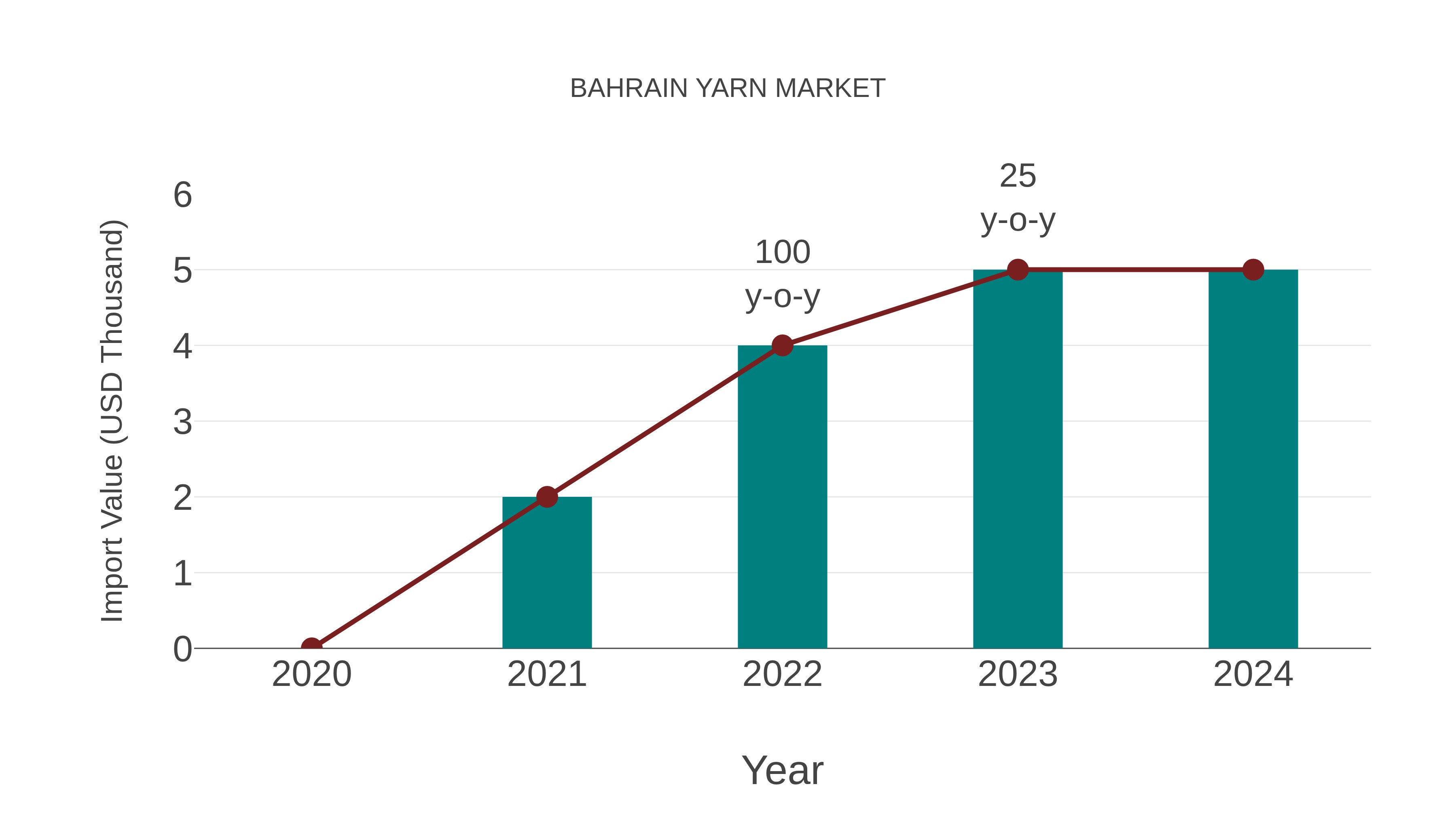  Bahrain Yarn Market: Import Trend Analysis