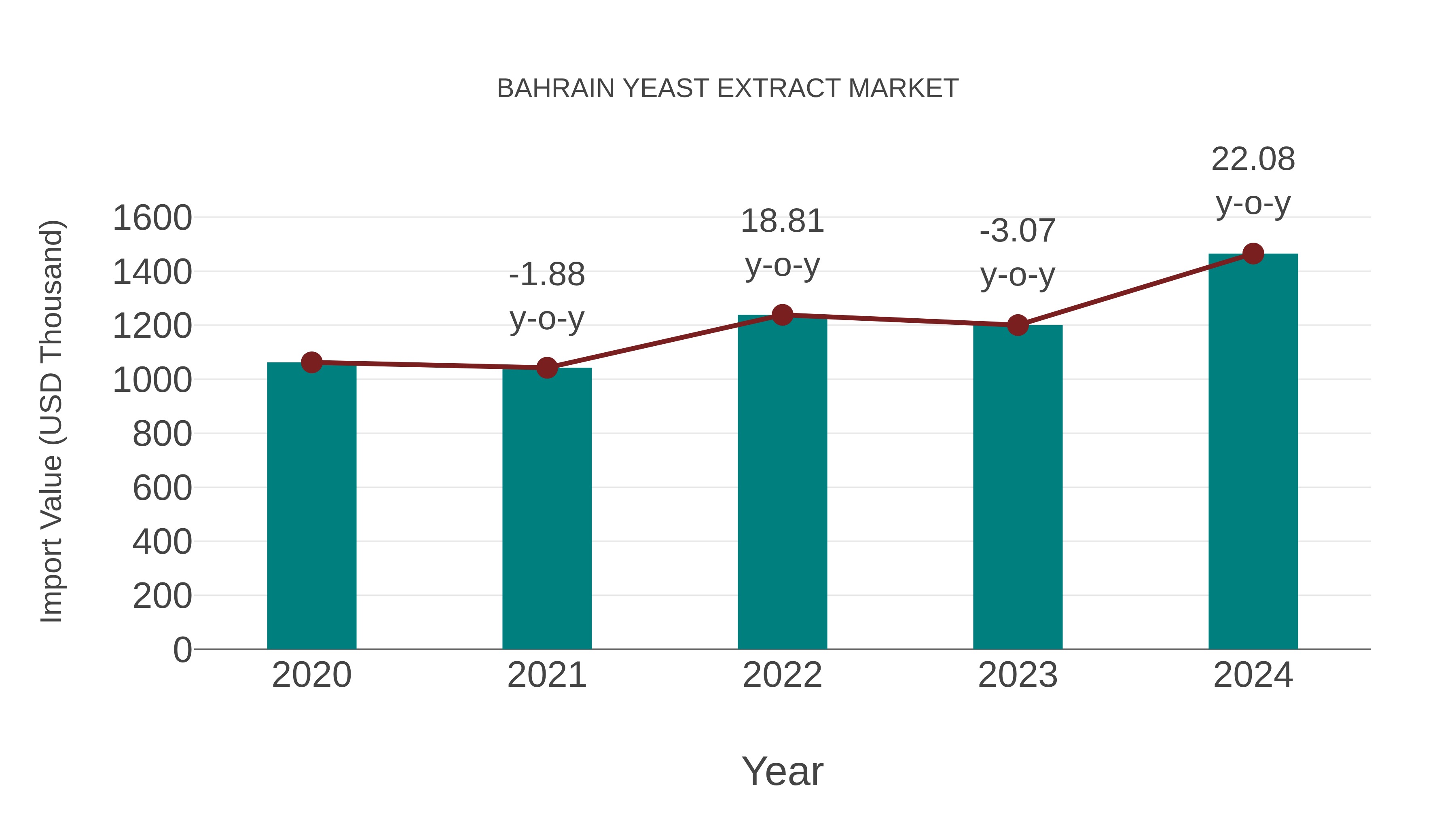  Bahrain Yeast Extract Market: Import Trend Analysis