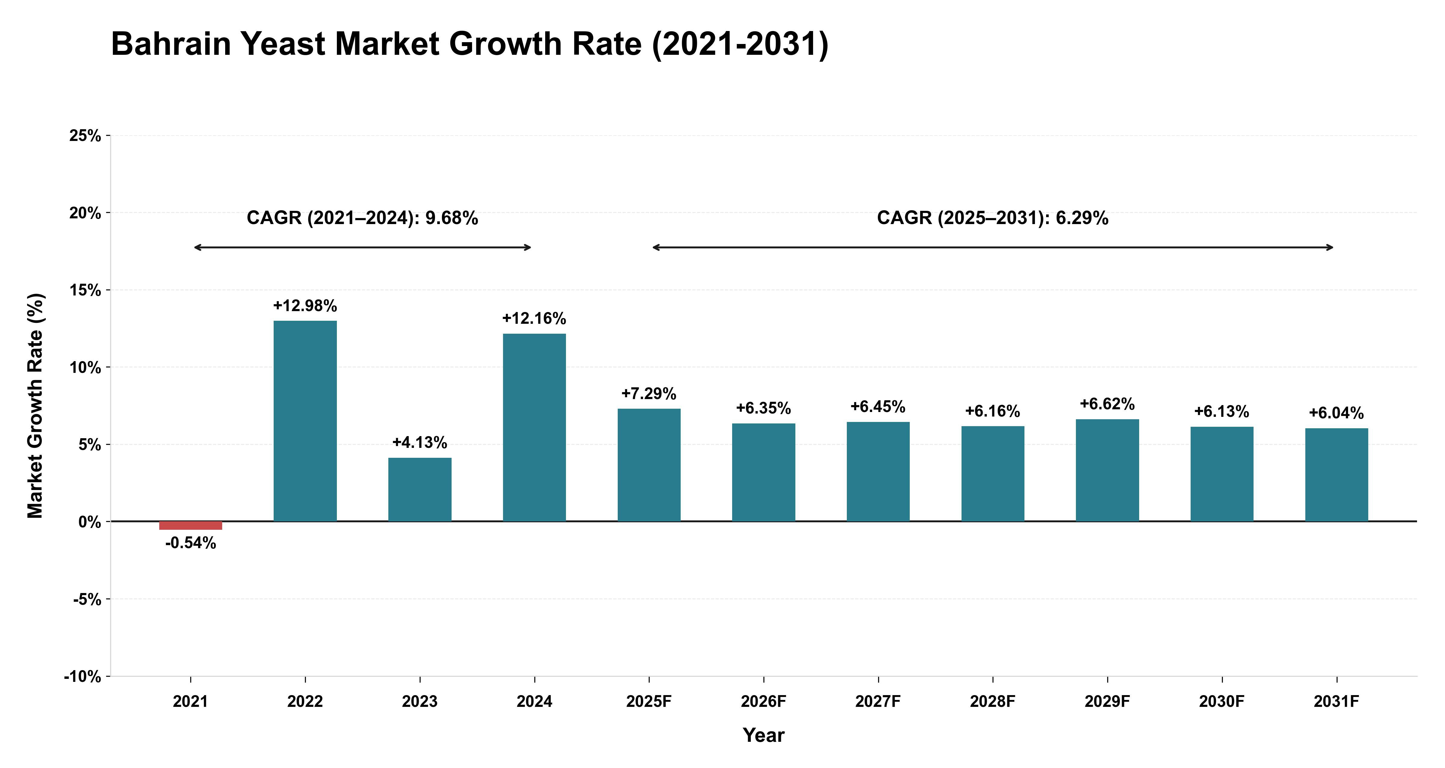 Bahrain Yeast Market Growth Rate Analysis (2021-2031)