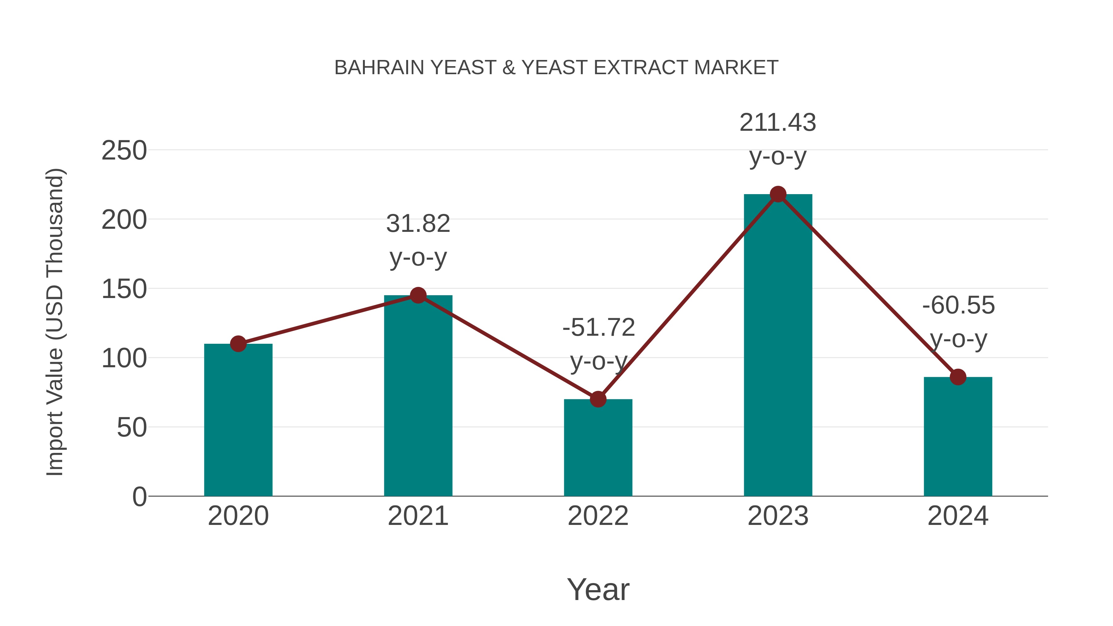  Bahrain Yeast & Yeast Extract Market: Import Trend Analysis