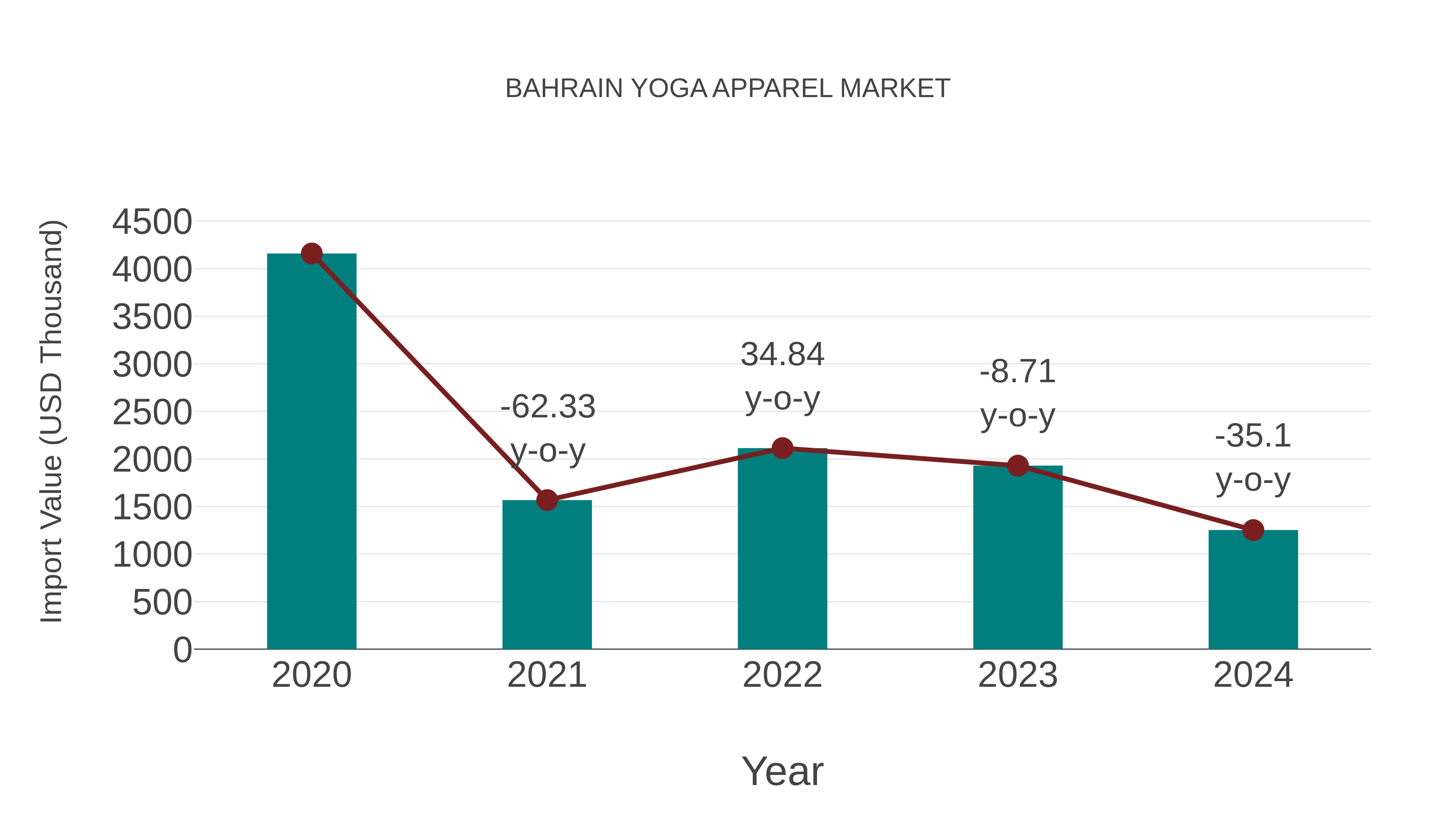  Bahrain Yoga Apparel Market: Import Trend Analysis