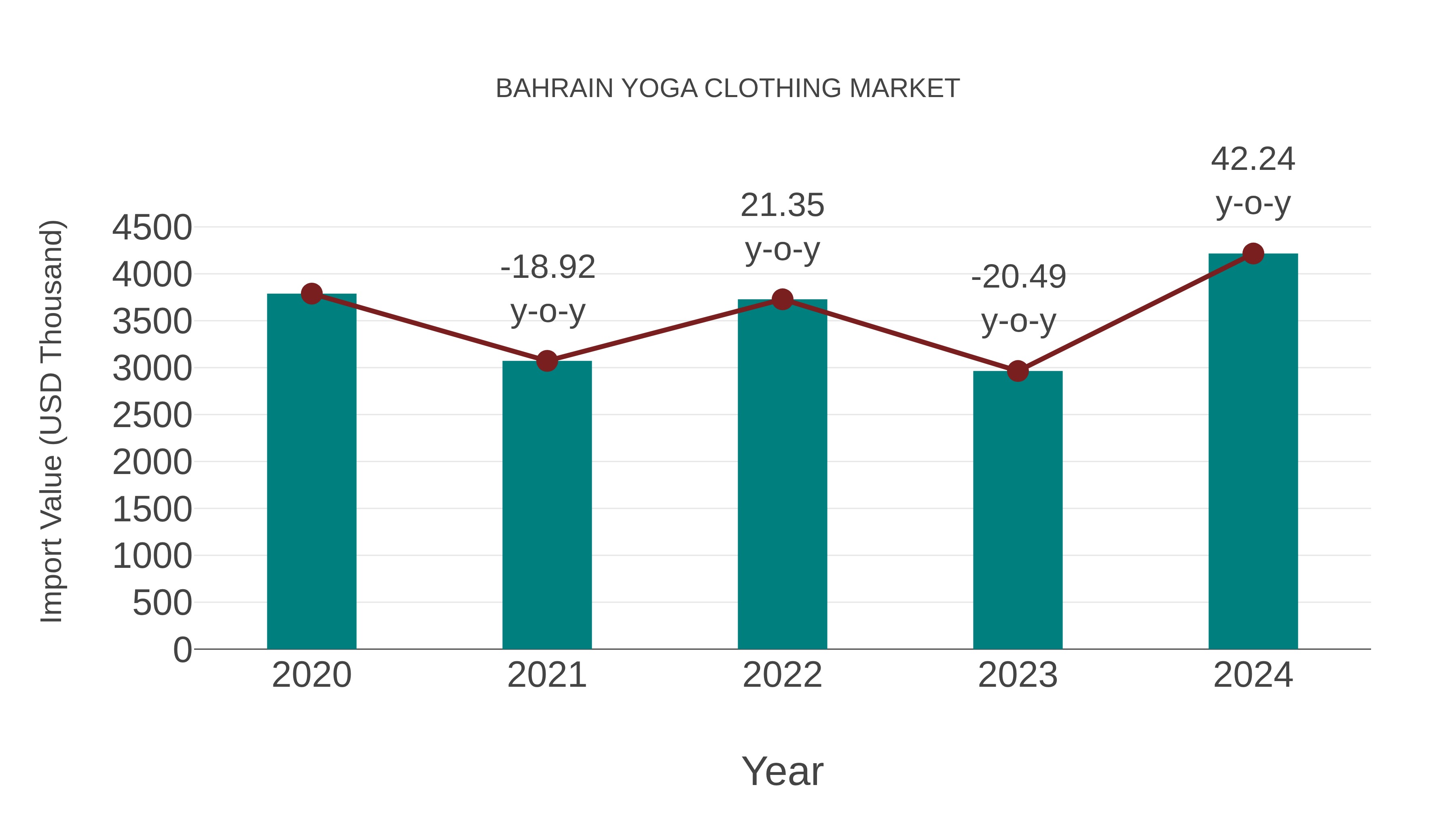  Bahrain Yoga Clothing Market: Import Trend Analysis