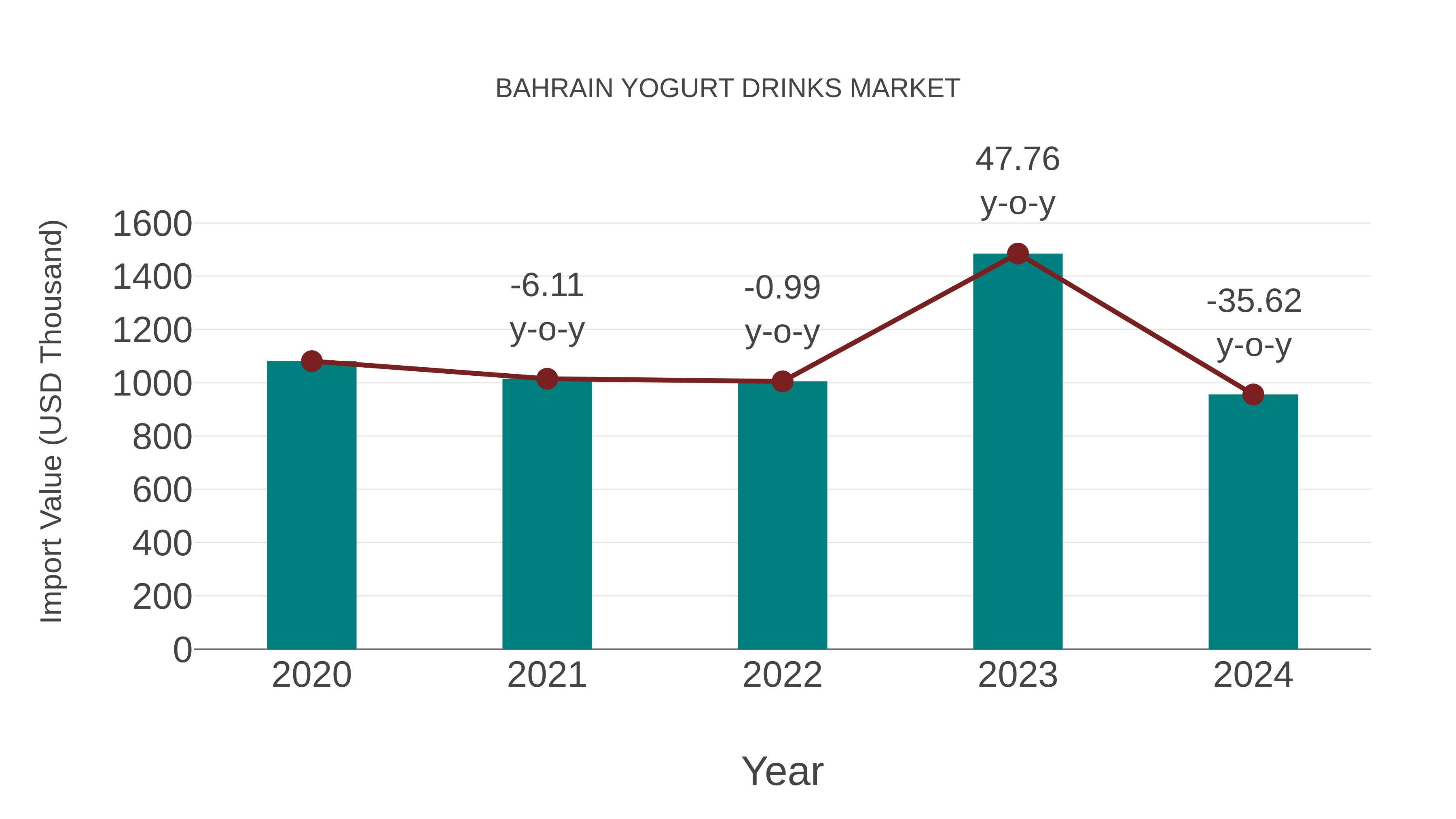  Bahrain Yogurt Drinks Market: Import Trend Analysis