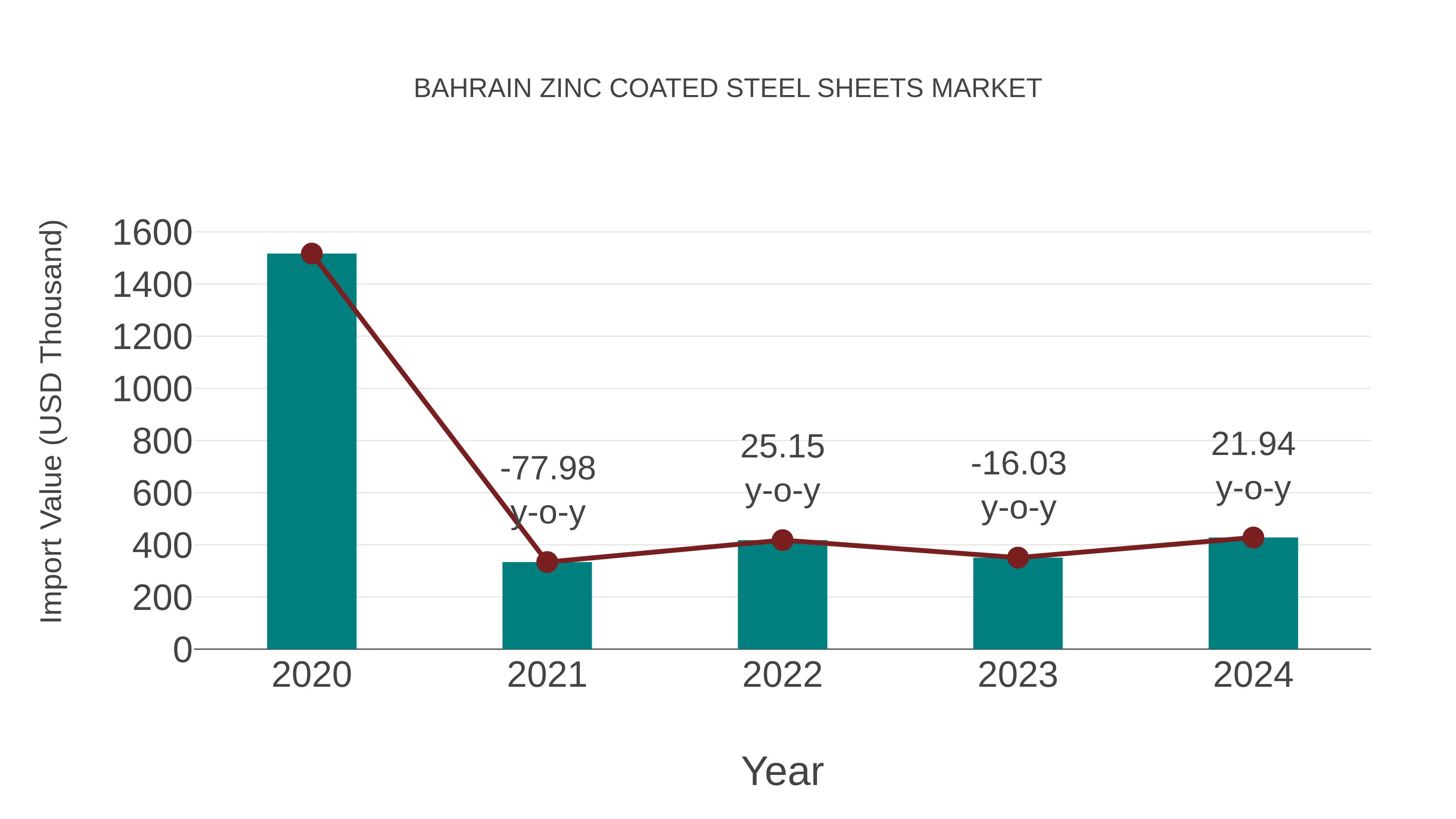 Bahrain Zinc Coated Steel Sheets Market: Import Trend Analysis