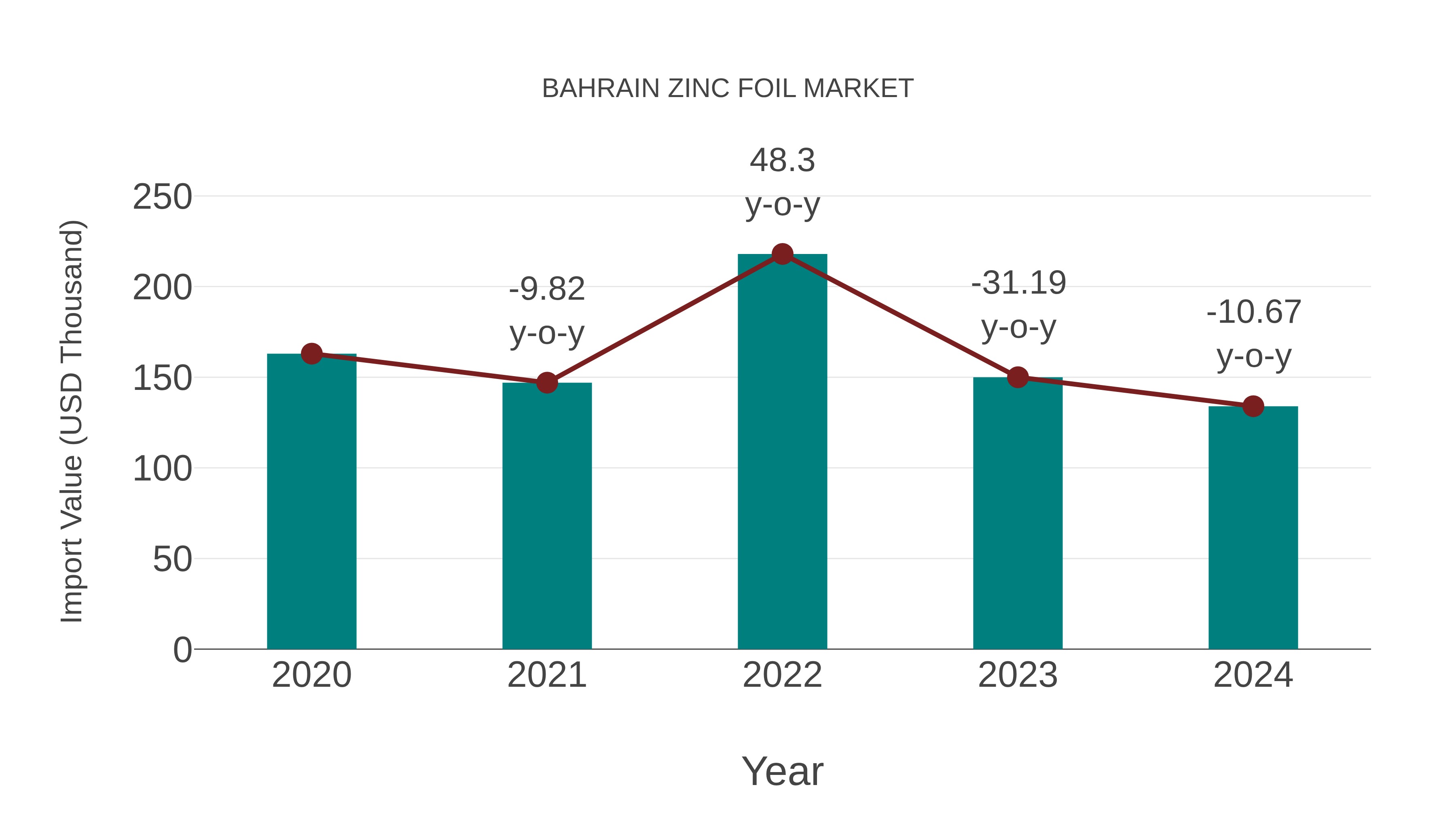  Bahrain Zinc Foil Market: Import Trend Analysis