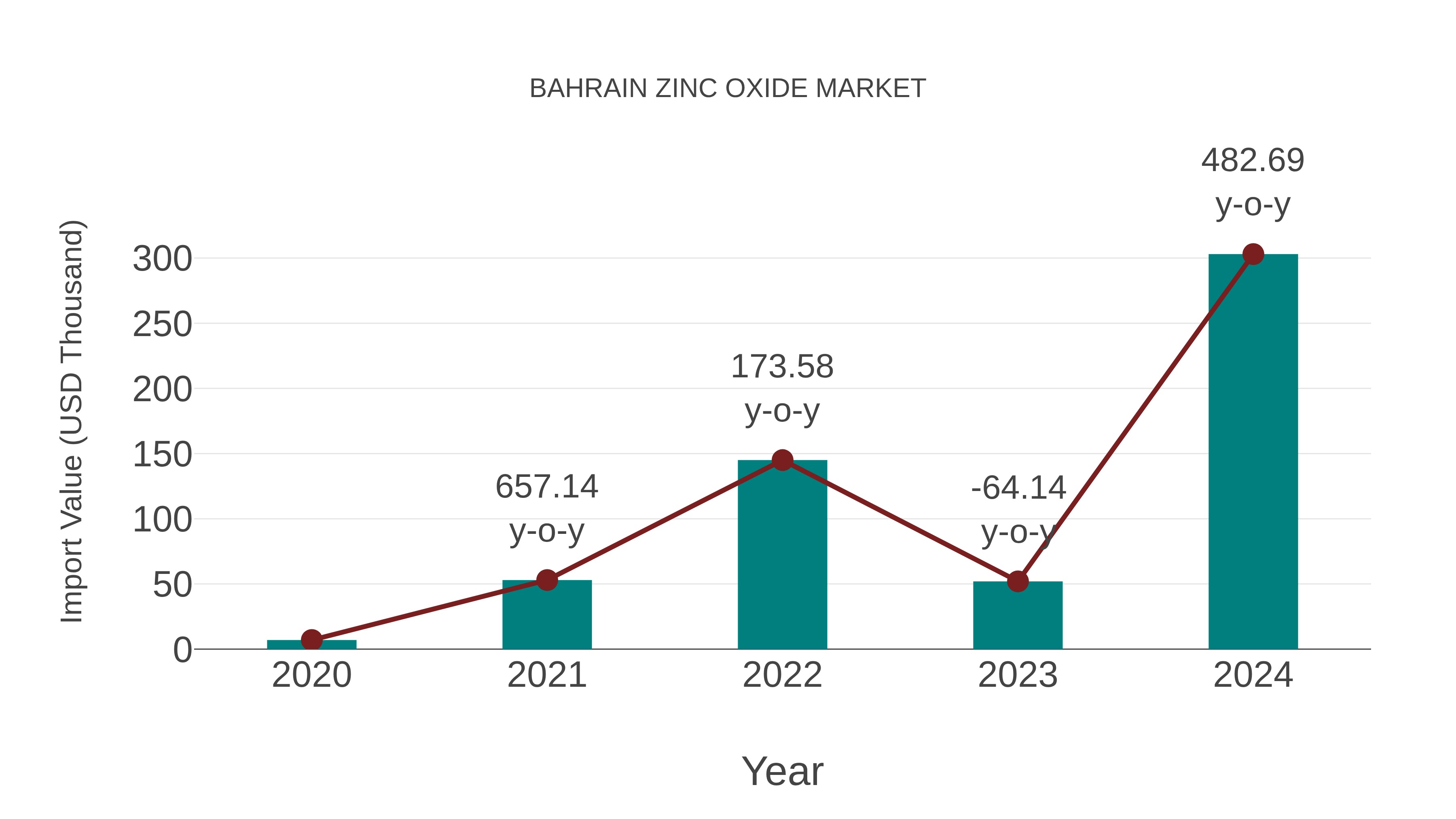  Bahrain Zinc Oxide Market: Import Trend Analysis