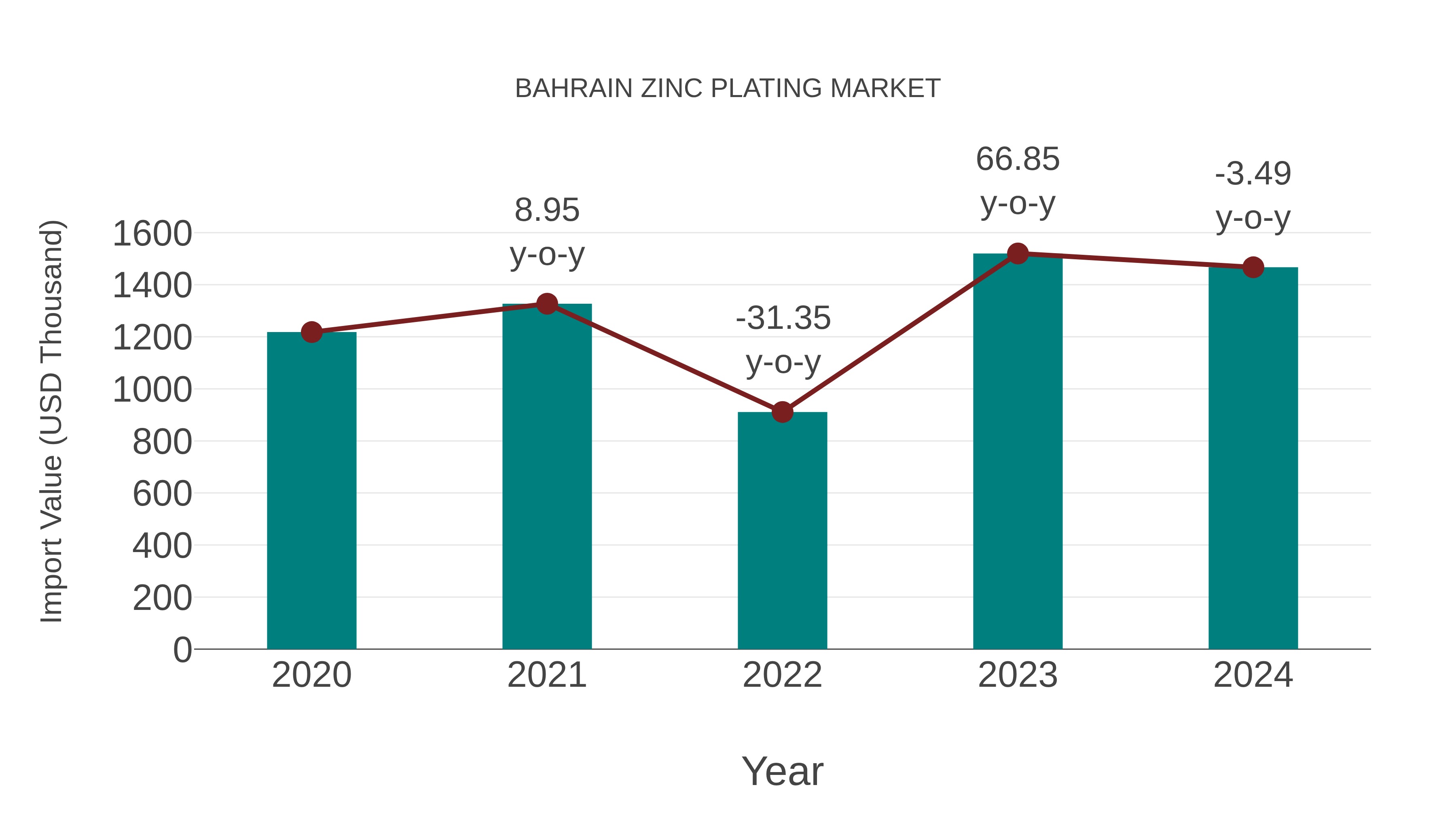  Bahrain Zinc Plating Market: Import Trend Analysis
