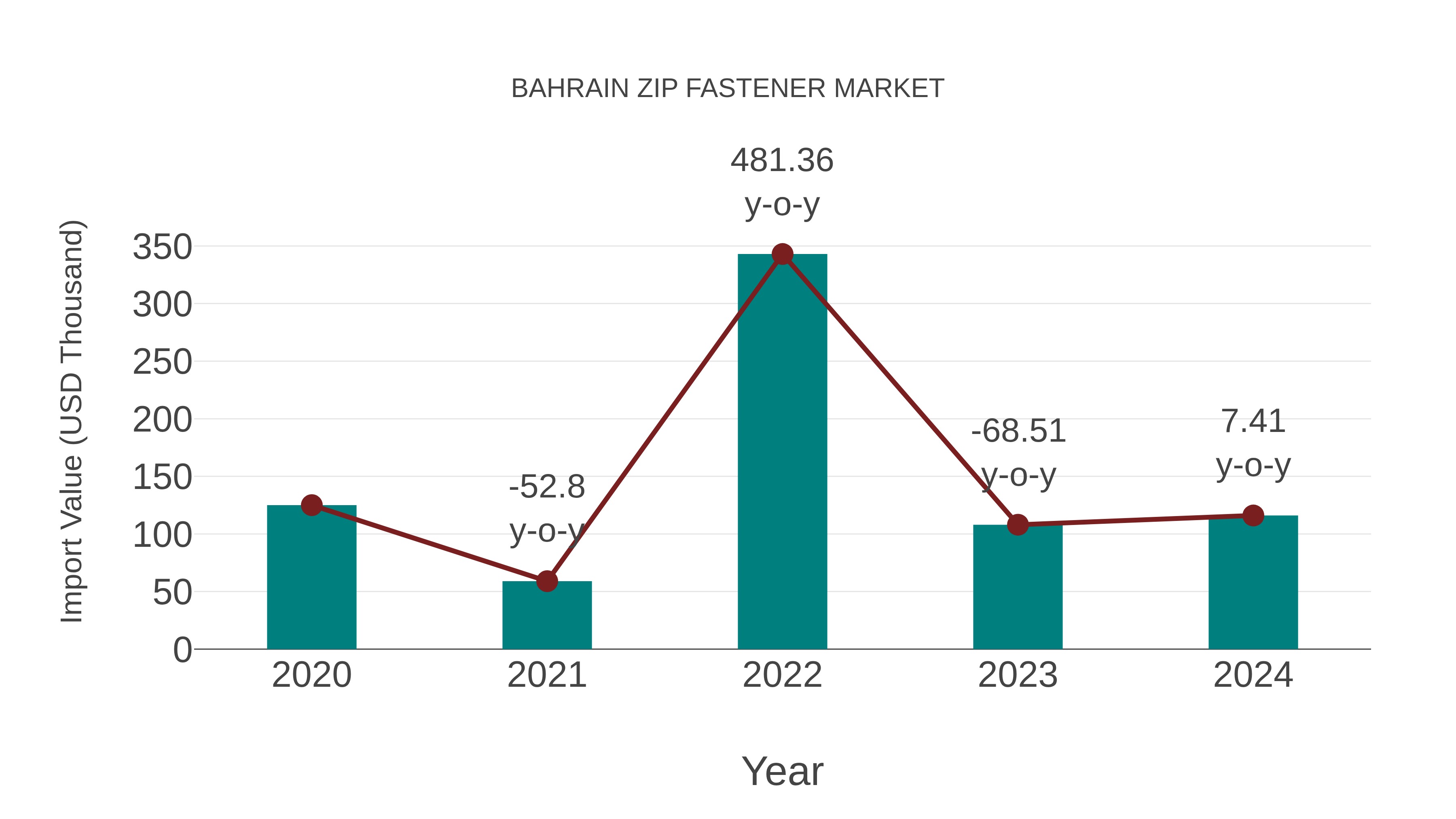  Bahrain Zip Fastener Market: Import Trend Analysis