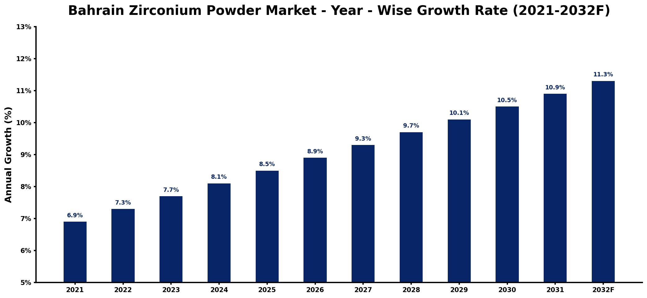 Bahrain Zirconium Powder Market Year-wise Growth Rate and Key Drivers