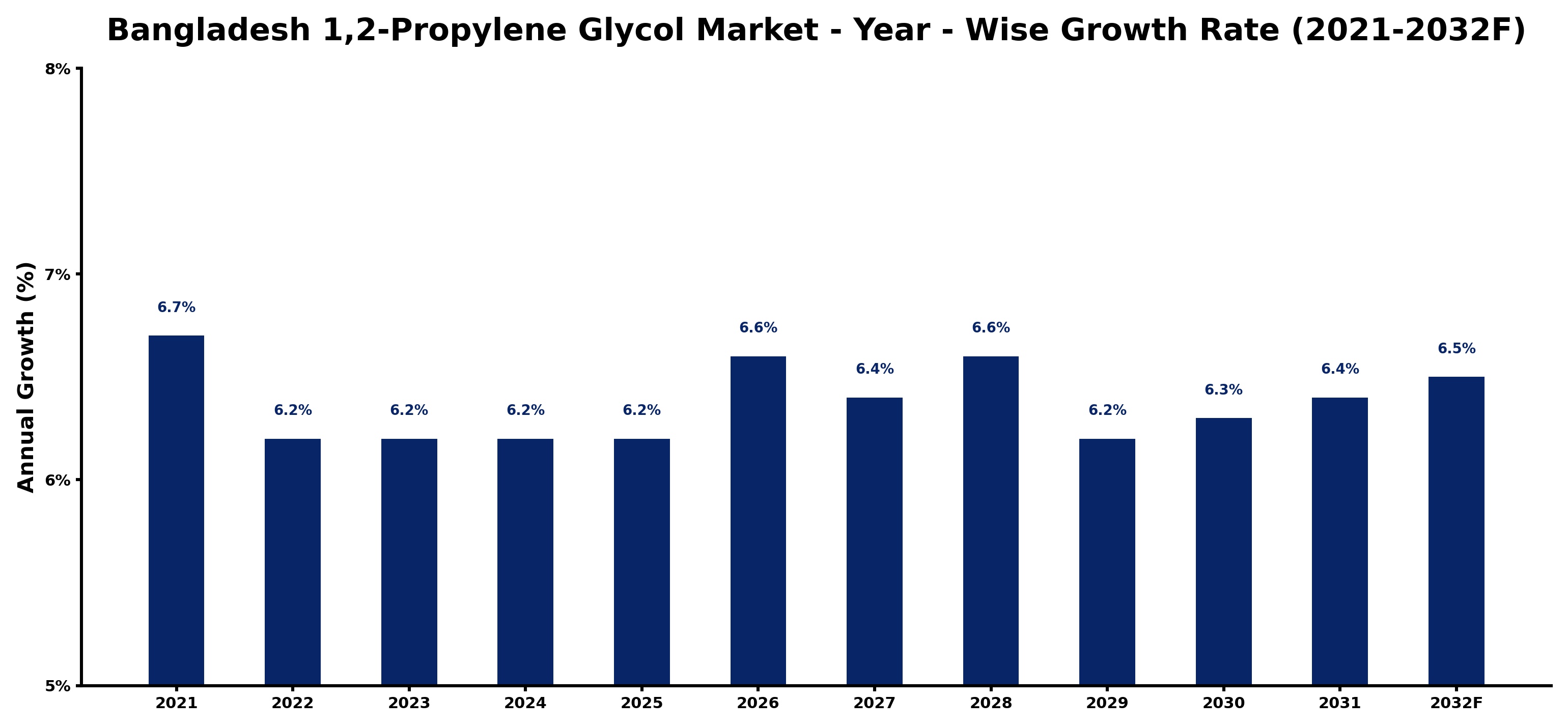 Bangladesh 1,2-Propylene Glycol Market Year-wise Growth Rate and Key Drivers