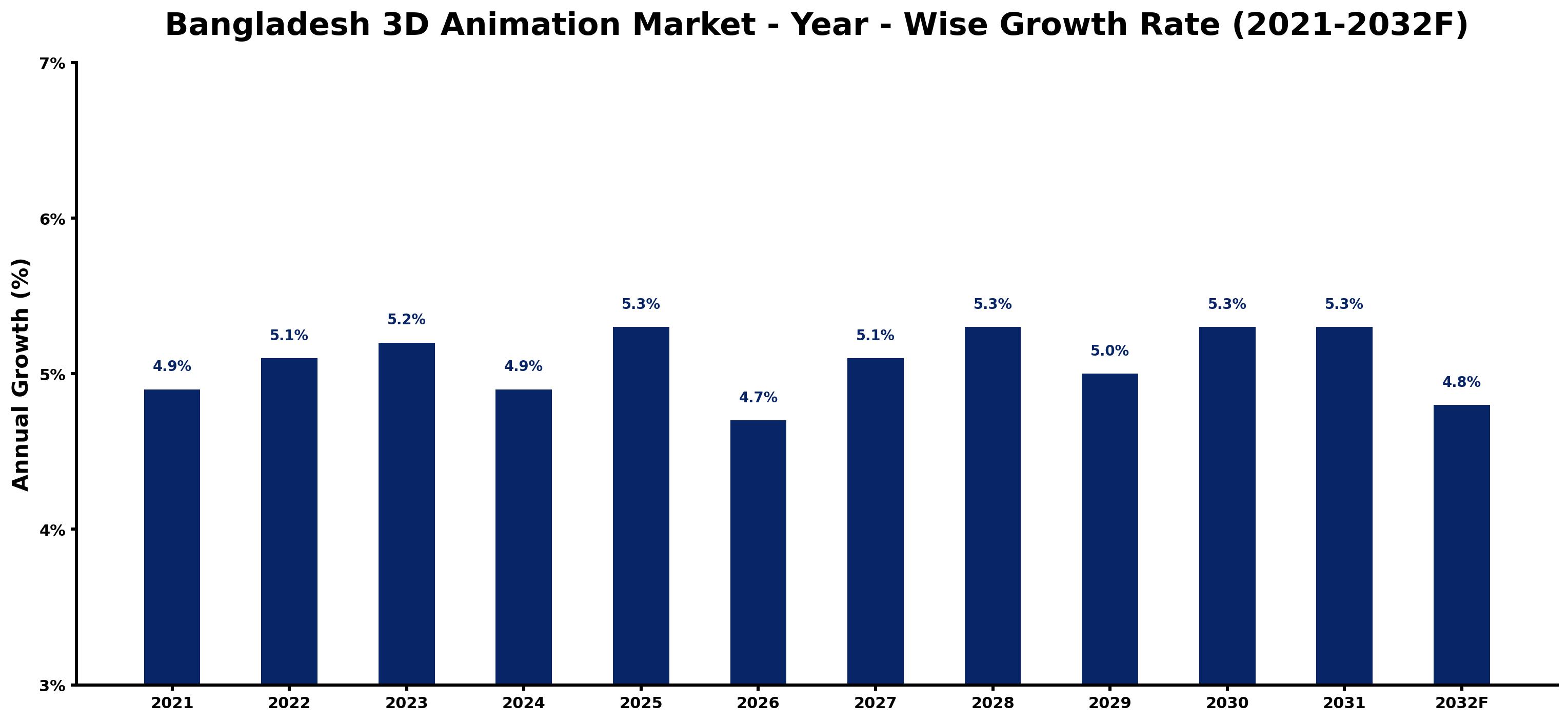 Bangladesh 3D Animation Market Year-wise Growth Rate and Key Drivers