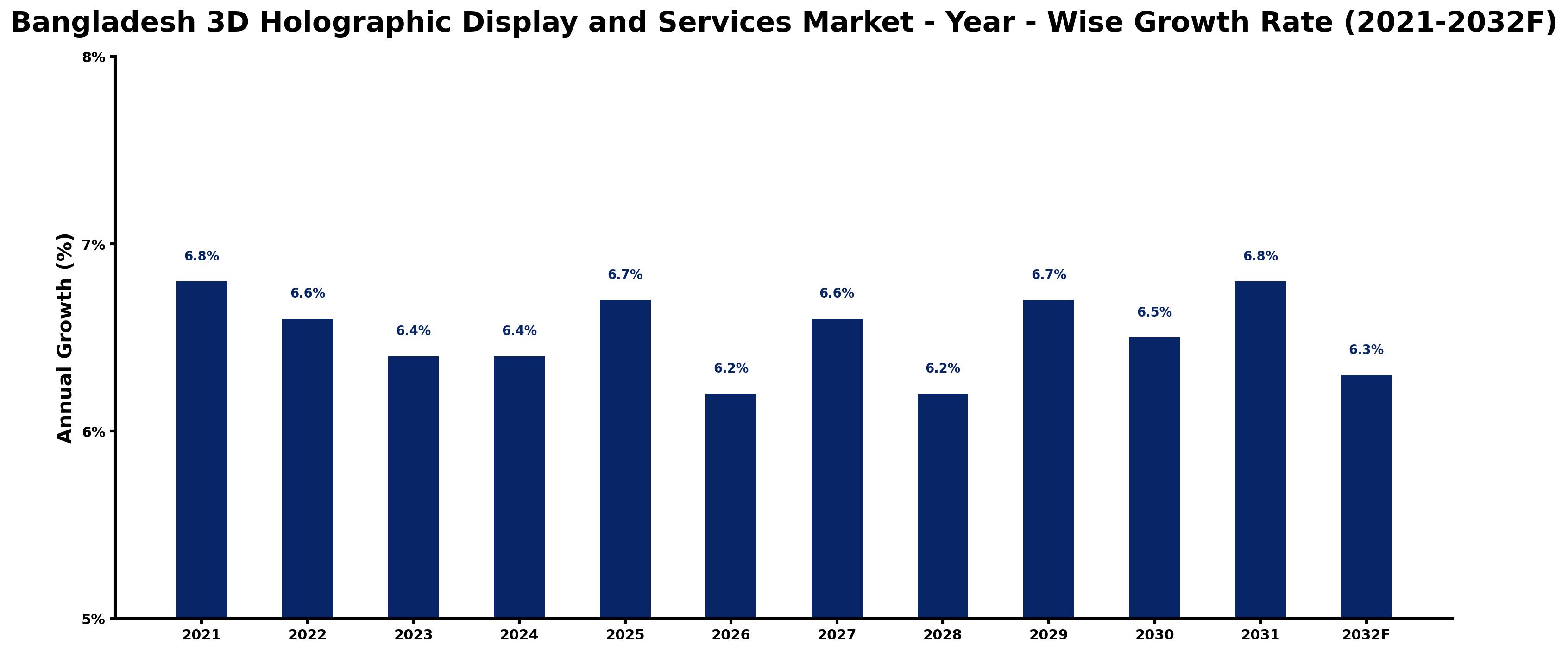 Bangladesh 3D Holographic Display and Services Market Year-wise Growth Rate and Key Drivers