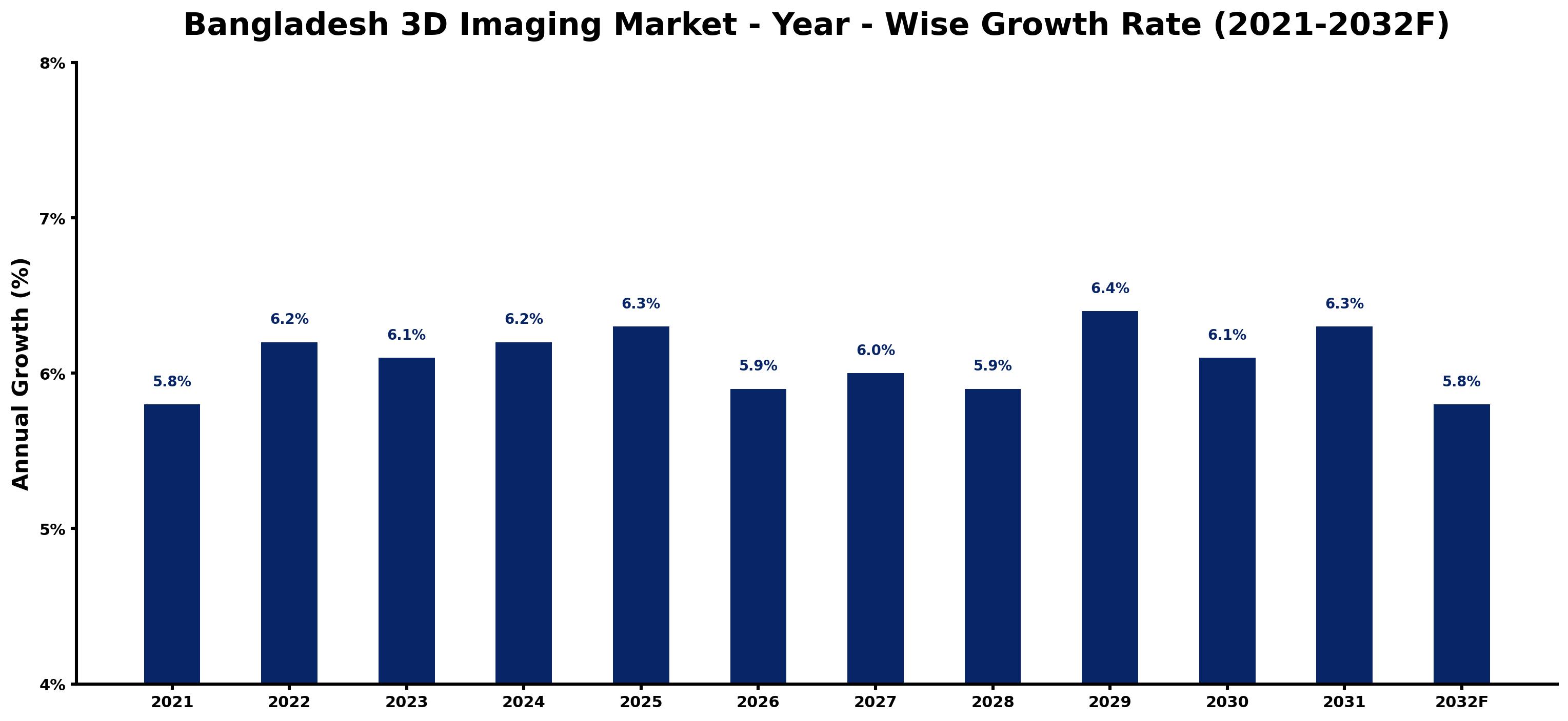 Bangladesh 3D Imaging Market Year-wise Growth Rate and Key Drivers