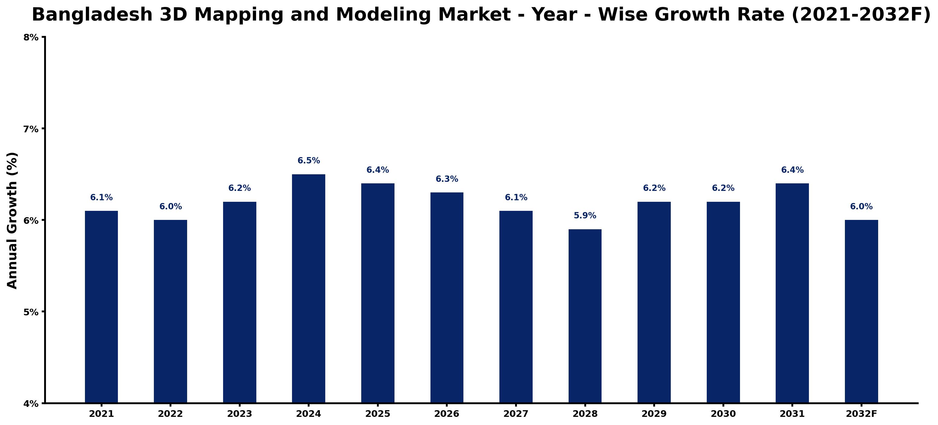 Bangladesh 3D Mapping and Modeling Market Year-wise Growth Rate and Key Drivers
