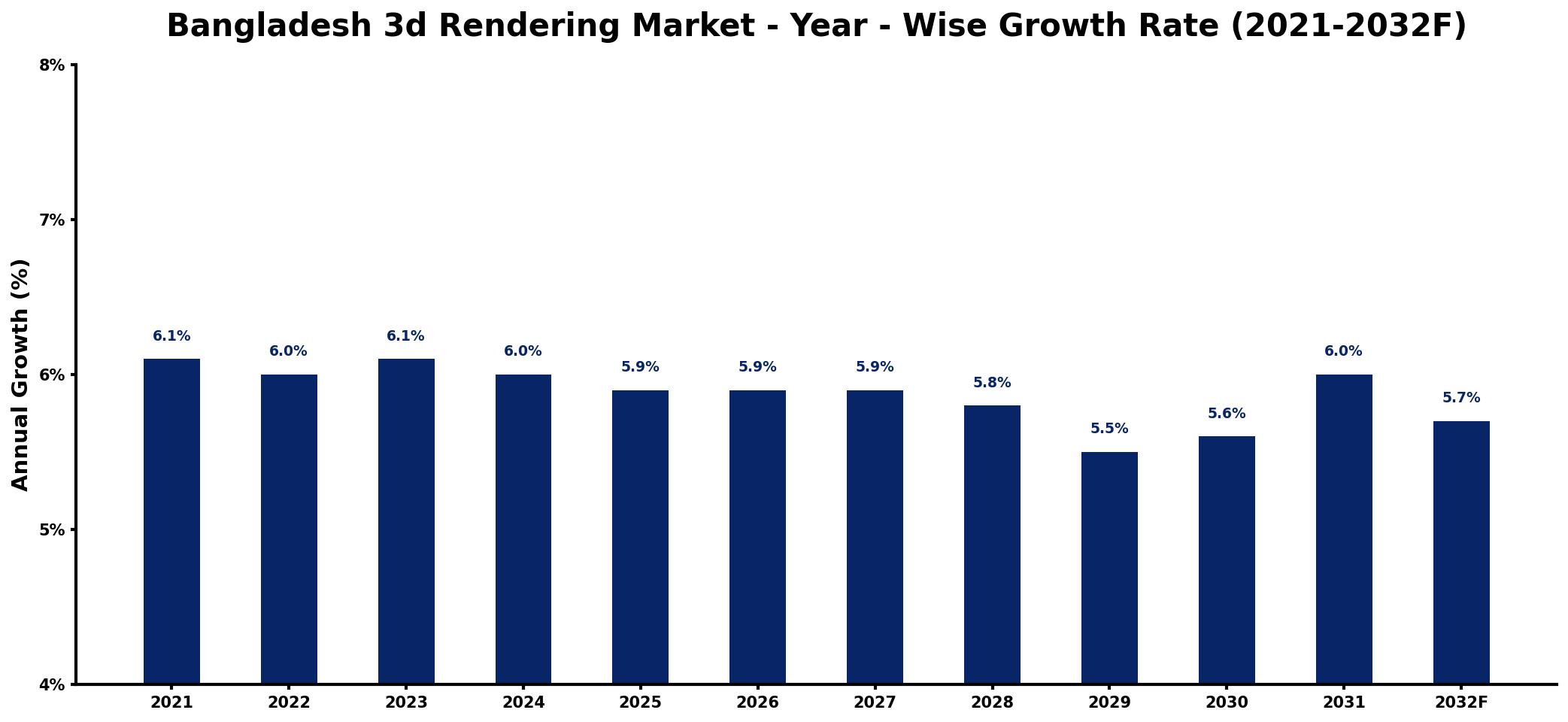 Bangladesh 3d Rendering Market Year-wise Growth Rate and Key Drivers