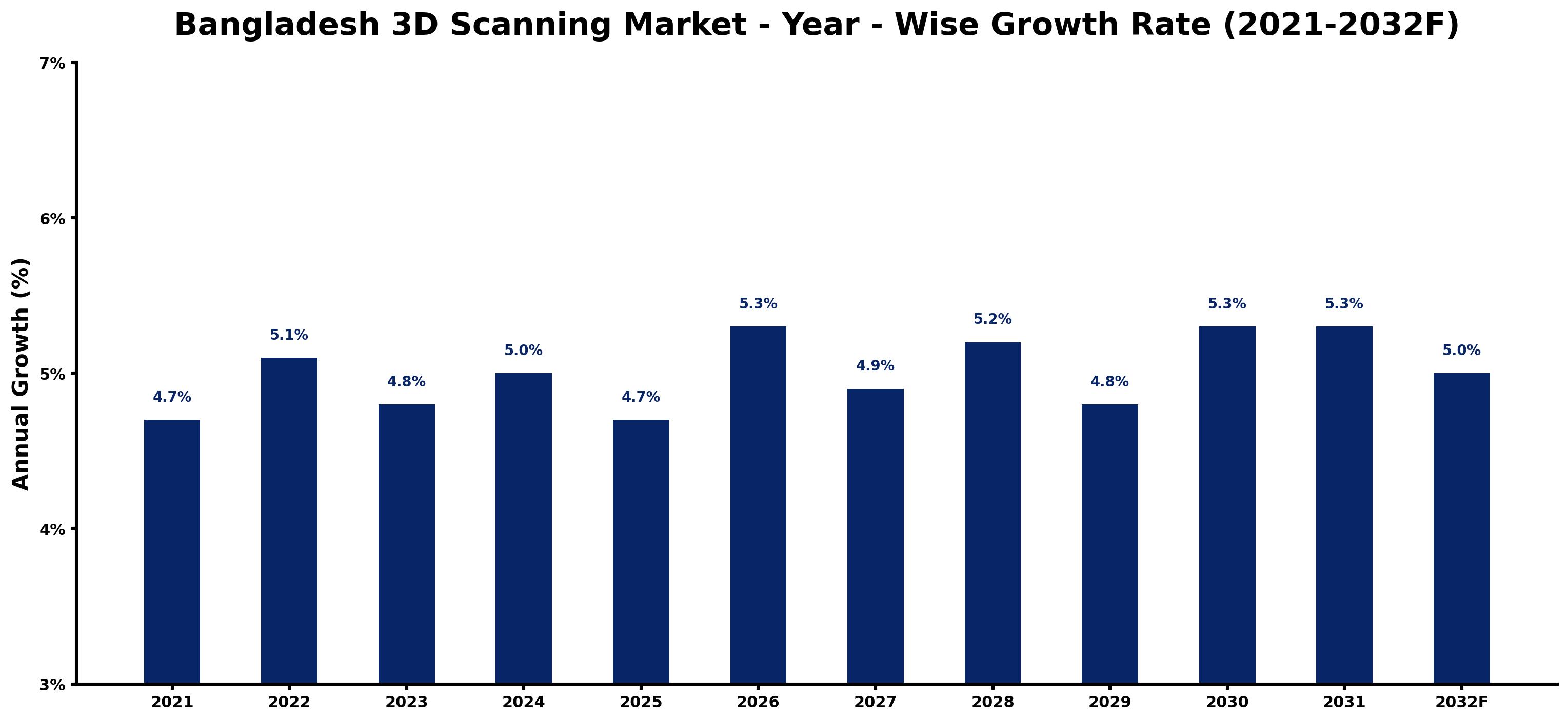 Bangladesh 3D Scanning Market Year-wise Growth Rate and Key Drivers