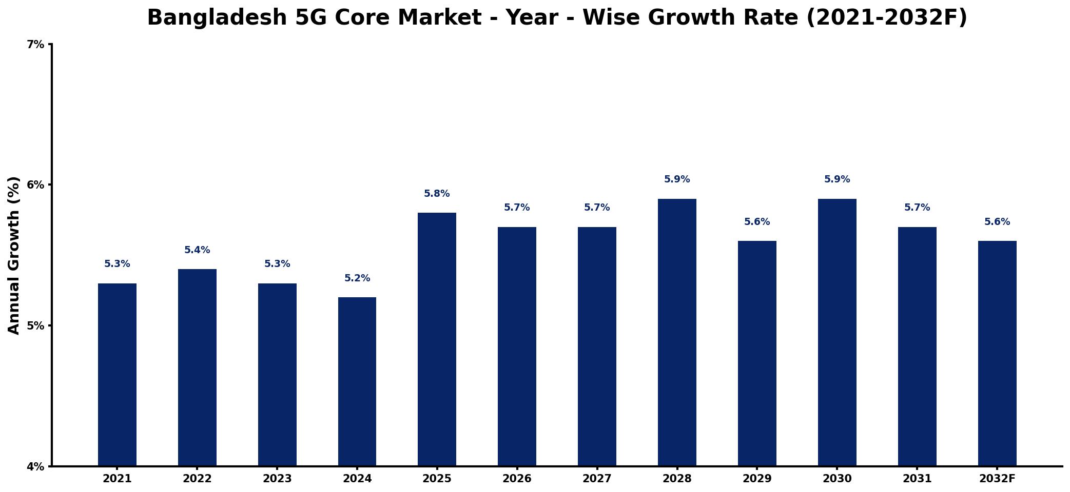 Bangladesh 5G Core Market Year-wise Growth Rate and Key Drivers