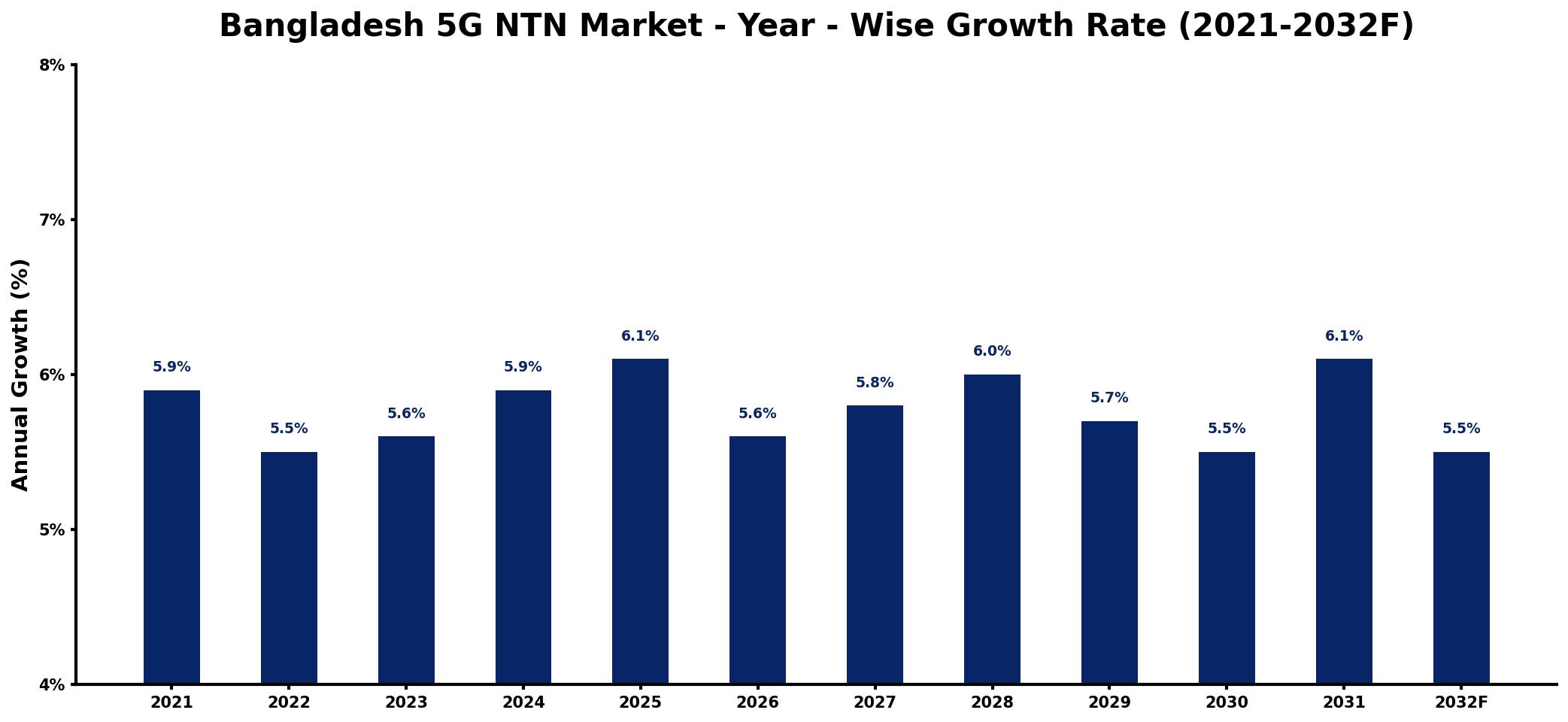Bangladesh 5G NTN Market Year-wise Growth Rate and Key Drivers