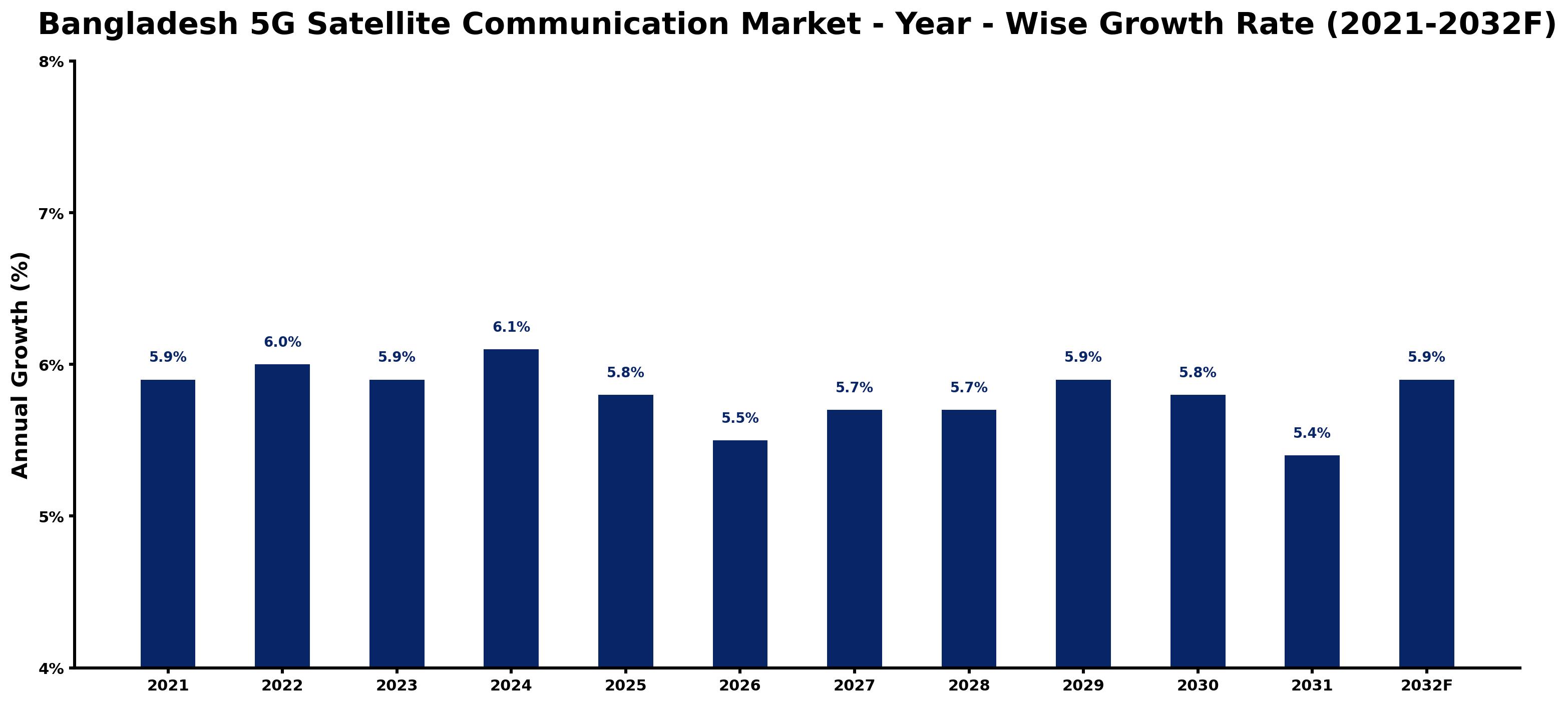 Bangladesh 5G Satellite Communication Market Year-wise Growth Rate and Key Drivers