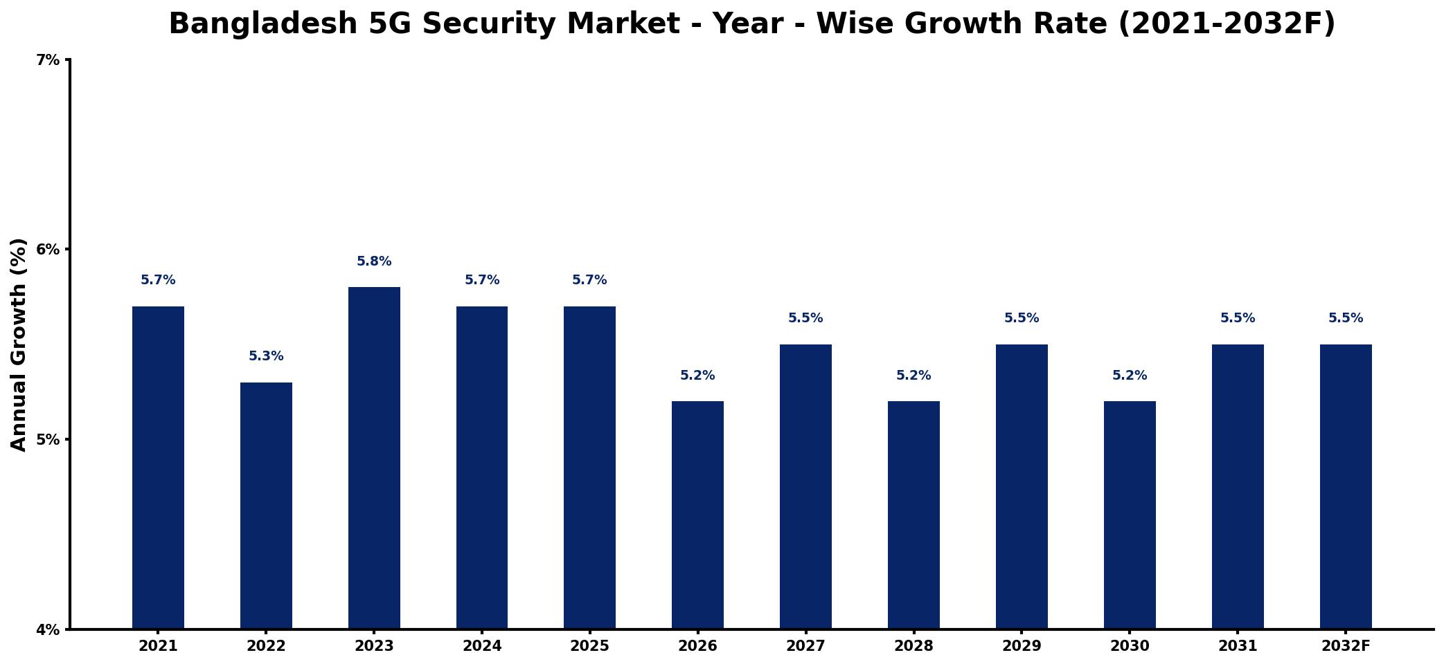 Bangladesh 5G Security Market Year-wise Growth Rate and Key Drivers