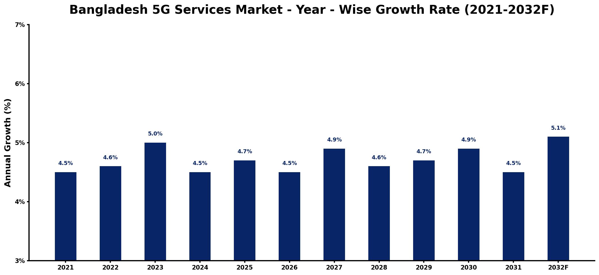 Bangladesh 5G Services Market Year-wise Growth Rate and Key Drivers
