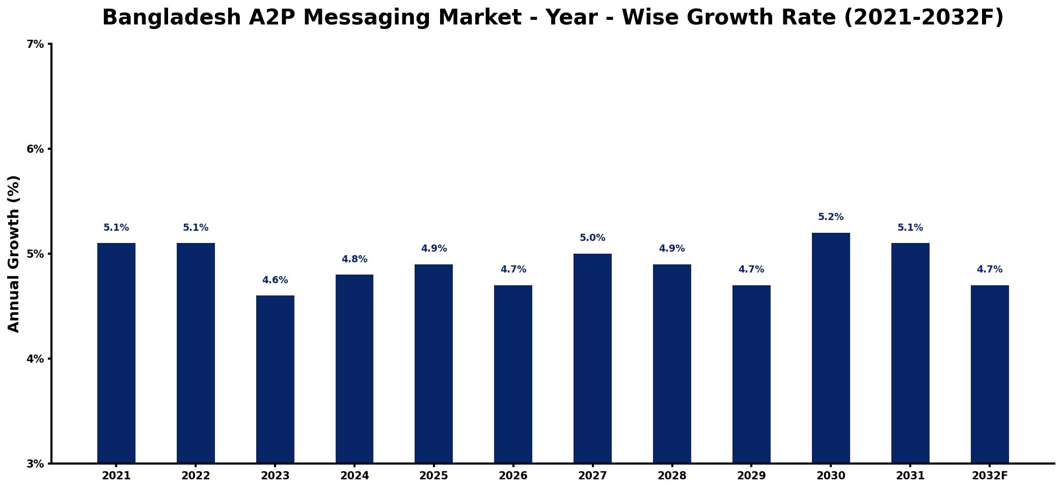 Bangladesh A2P Messaging Market Year-wise Growth Rate and Key Drivers