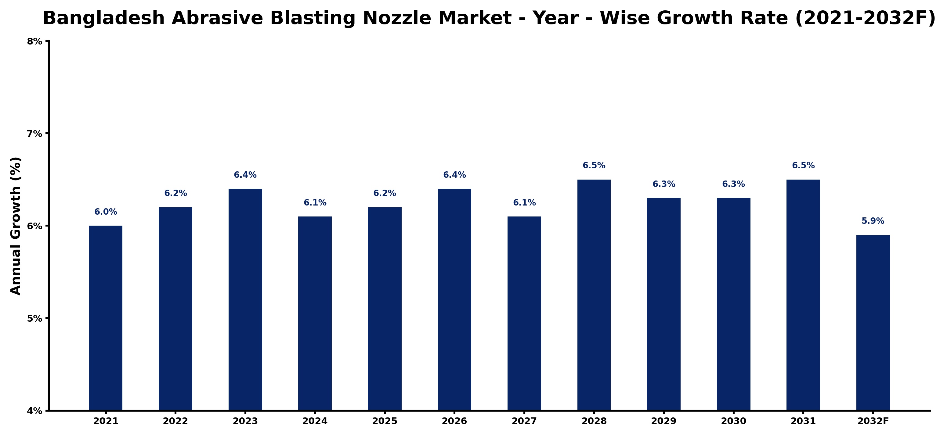Bangladesh Abrasive Blasting Nozzle Market Year-wise Growth Rate and Key Drivers