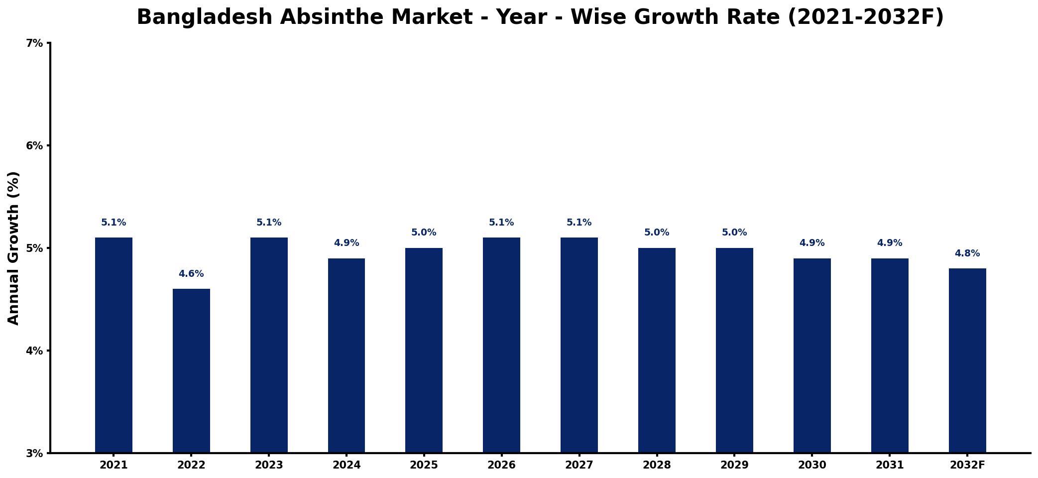 Bangladesh Absinthe Market Year-wise Growth Rate and Key Drivers