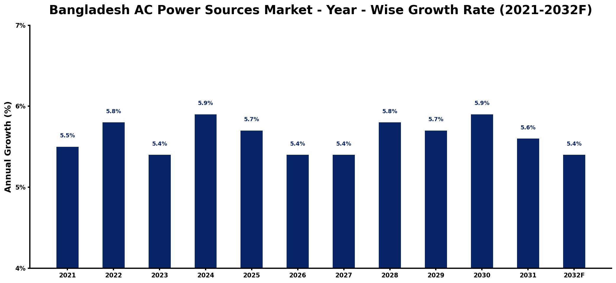Bangladesh AC Power Sources Market Year-wise Growth Rate and Key Drivers