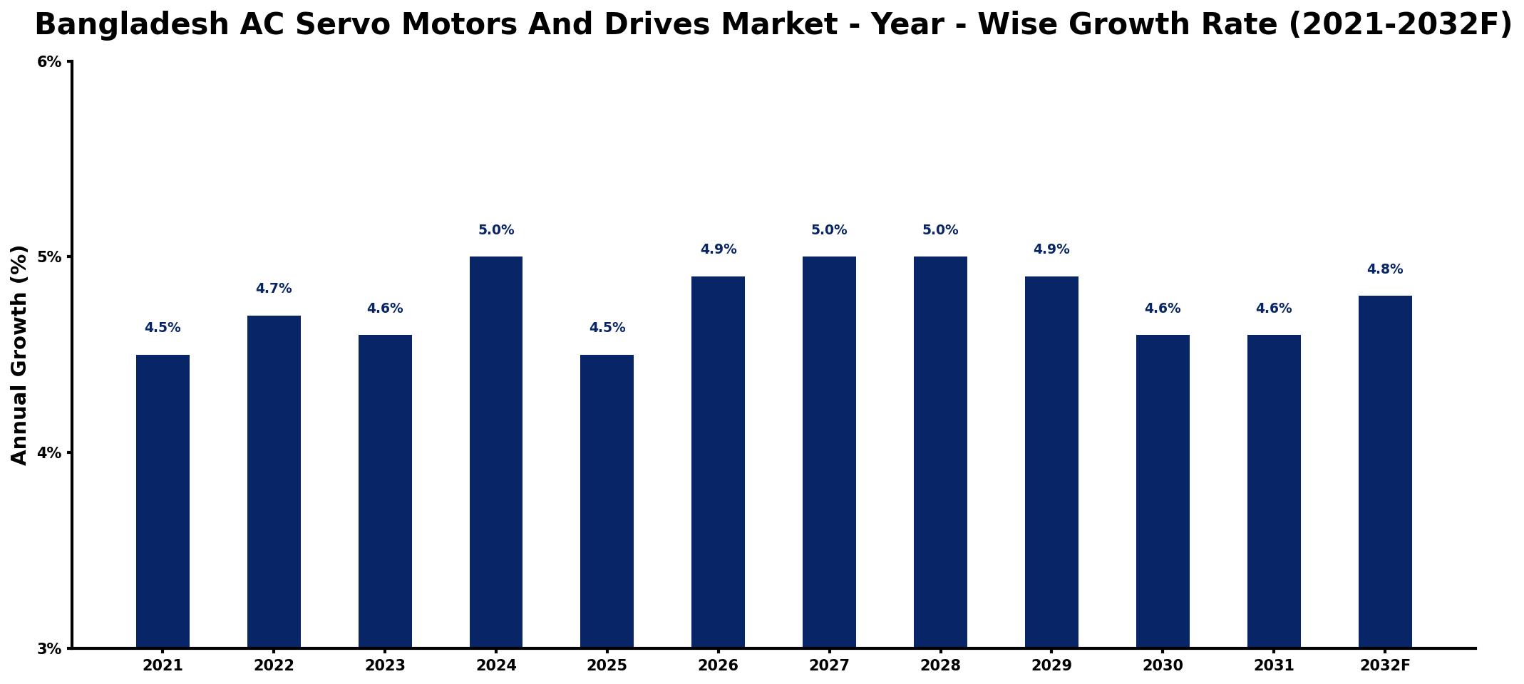 Bangladesh AC Servo Motors And Drives Market Year-wise Growth Rate and Key Drivers