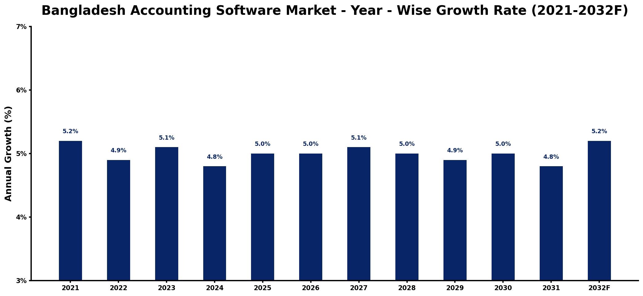Bangladesh Accounting Software Market Year-wise Growth Rate and Key Drivers