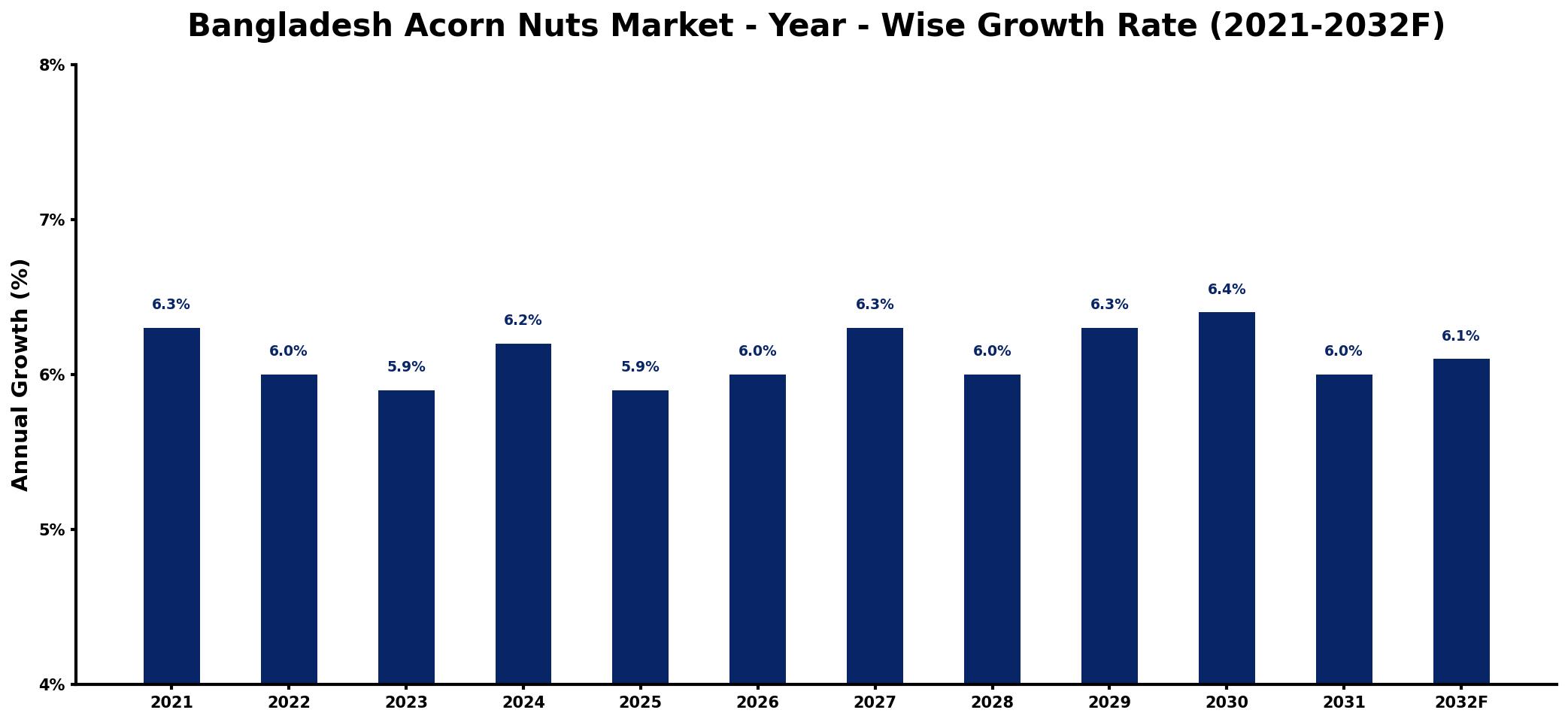 Bangladesh Acorn Nuts Market Year-wise Growth Rate and Key Drivers