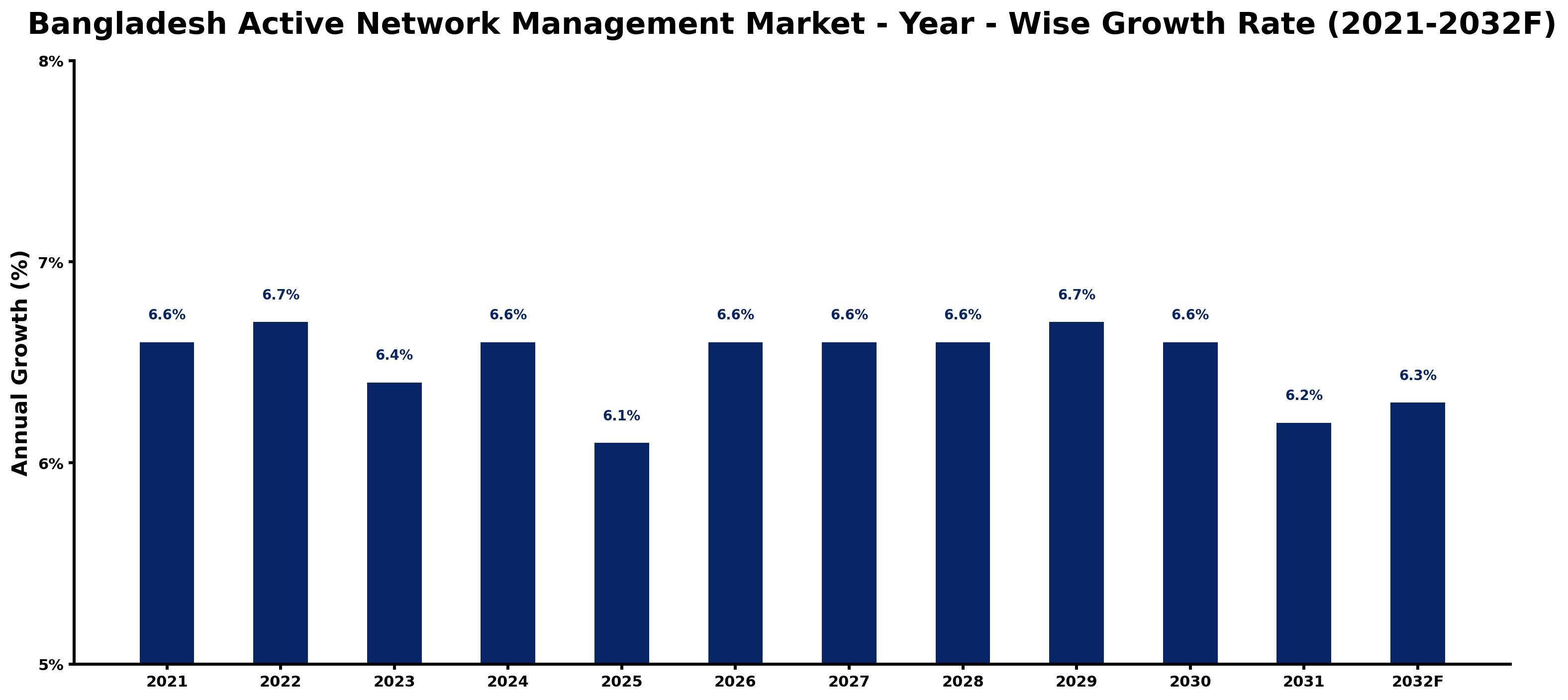 Bangladesh Active Network Management Market Year-wise Growth Rate and Key Drivers