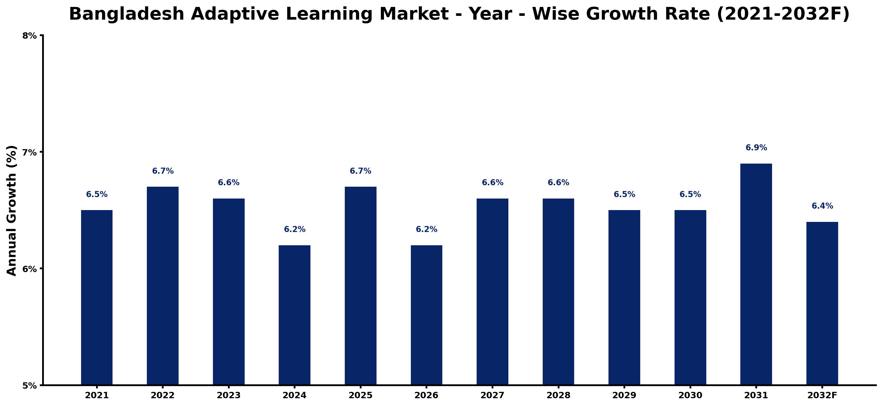 Bangladesh Adaptive Learning Market Year-wise Growth Rate and Key Drivers