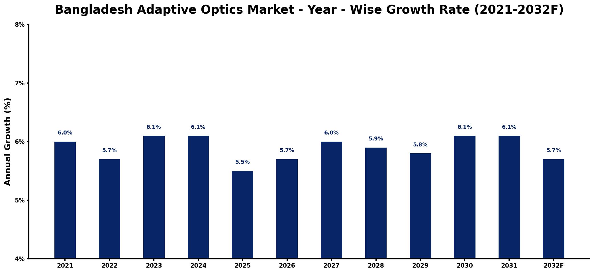 Bangladesh Adaptive Optics Market Year-wise Growth Rate and Key Drivers