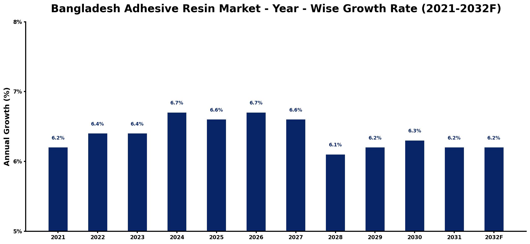 Bangladesh Adhesive Resin Market Year-wise Growth Rate and Key Drivers