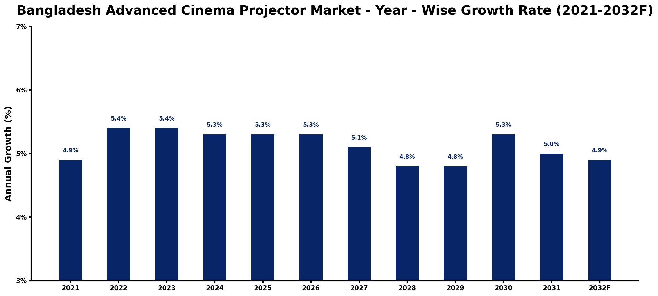 Bangladesh Advanced Cinema Projector Market Year-wise Growth Rate and Key Drivers