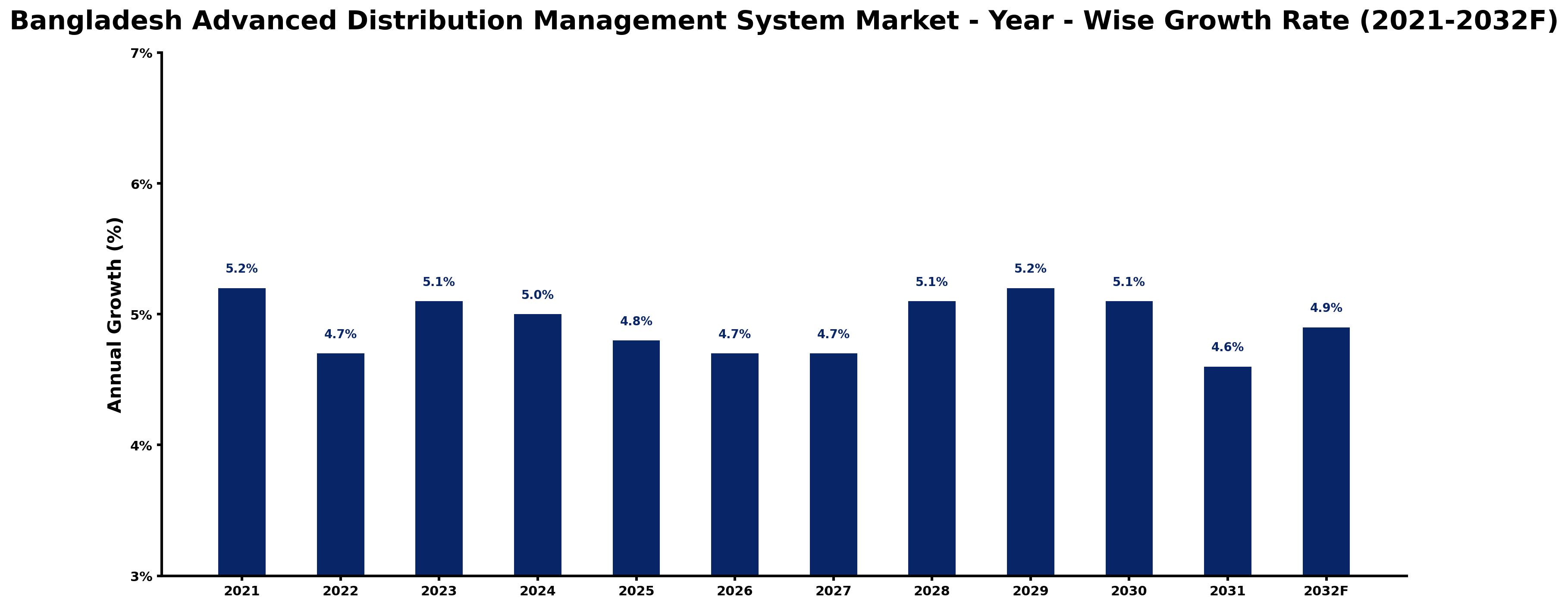 Bangladesh Advanced Distribution Management System Market Year-wise Growth Rate and Key Drivers