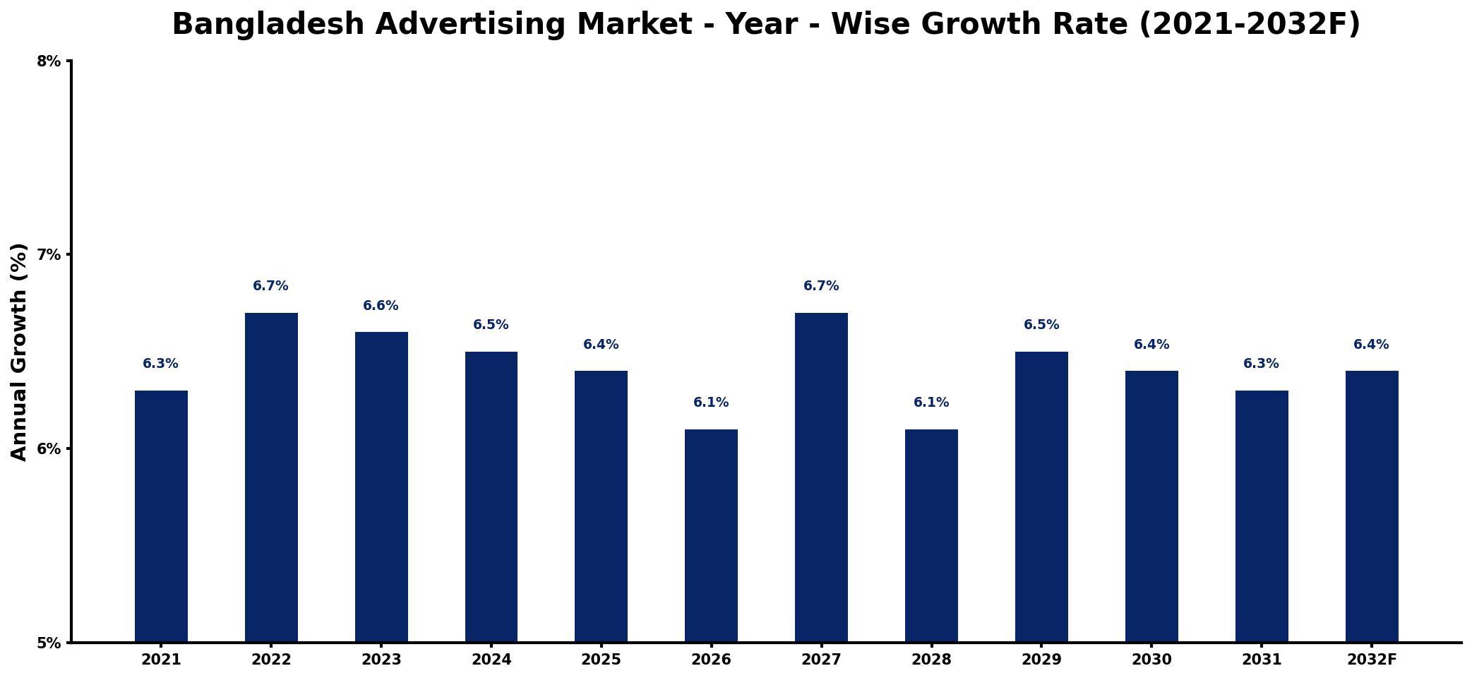Bangladesh Advertising Market Year-wise Growth Rate and Key Drivers