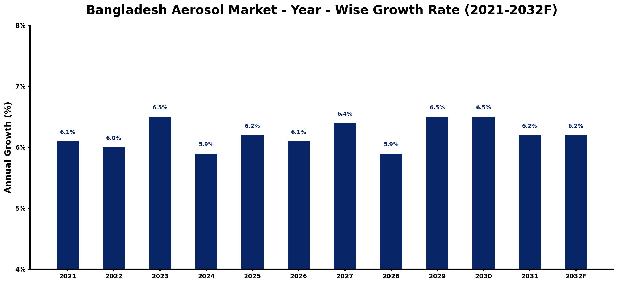 Bangladesh Aerosol Market Year-wise Growth Rate and Key Drivers